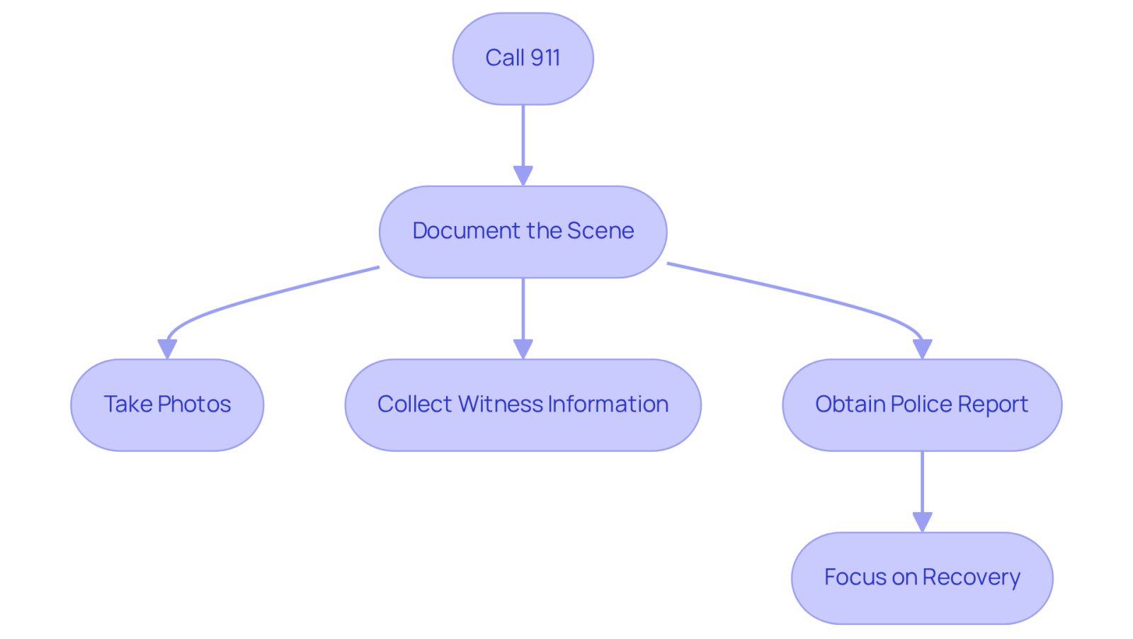 This flowchart guides you through the essential steps to take after a big rig accident. Start by calling 911 for help, then document the scene and gather important information. Each step is crucial for your safety and future legal support.
