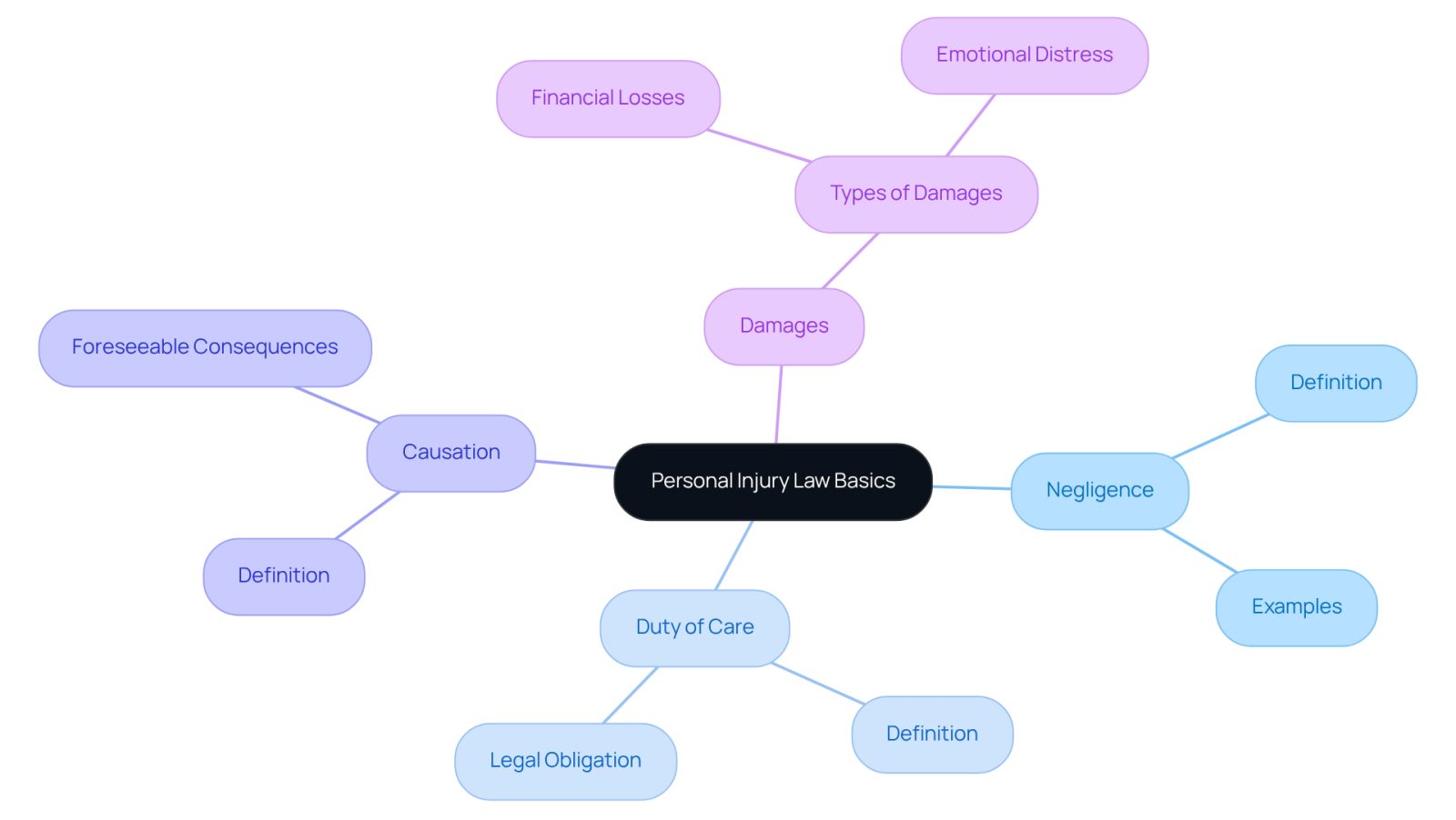This mindmap starts with the main idea of personal injury law at the center. Each branch represents a key concept, and the sub-branches provide more details. This structure helps you see how these concepts are related and why they matter in understanding your rights after an accident.