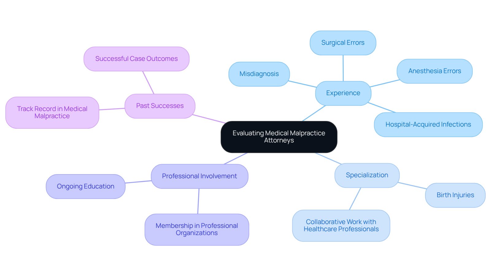 This mindmap helps you visualize the key factors to consider when choosing a medical malpractice attorney. Each branch represents a different aspect of evaluation, guiding you through the important criteria to ensure you find the right legal support.