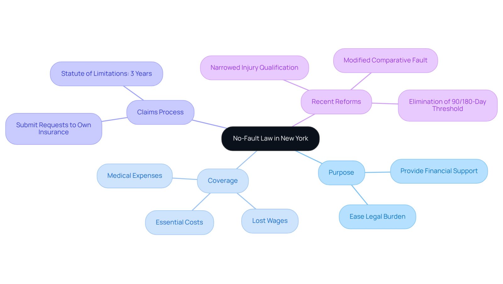 This mindmap starts with the main concept of the No-Fault Law and branches out into its various components. Each branch represents a different aspect of the law, helping you see how they connect and what you need to know if you're involved in a motor vehicle accident.