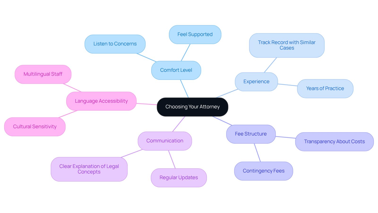 This mindmap helps you visualize the important factors to think about when selecting a lawyer. Start at the center with the main idea, then follow the branches to explore each consideration and its specific points. Each branch represents a different aspect of the decision-making process.