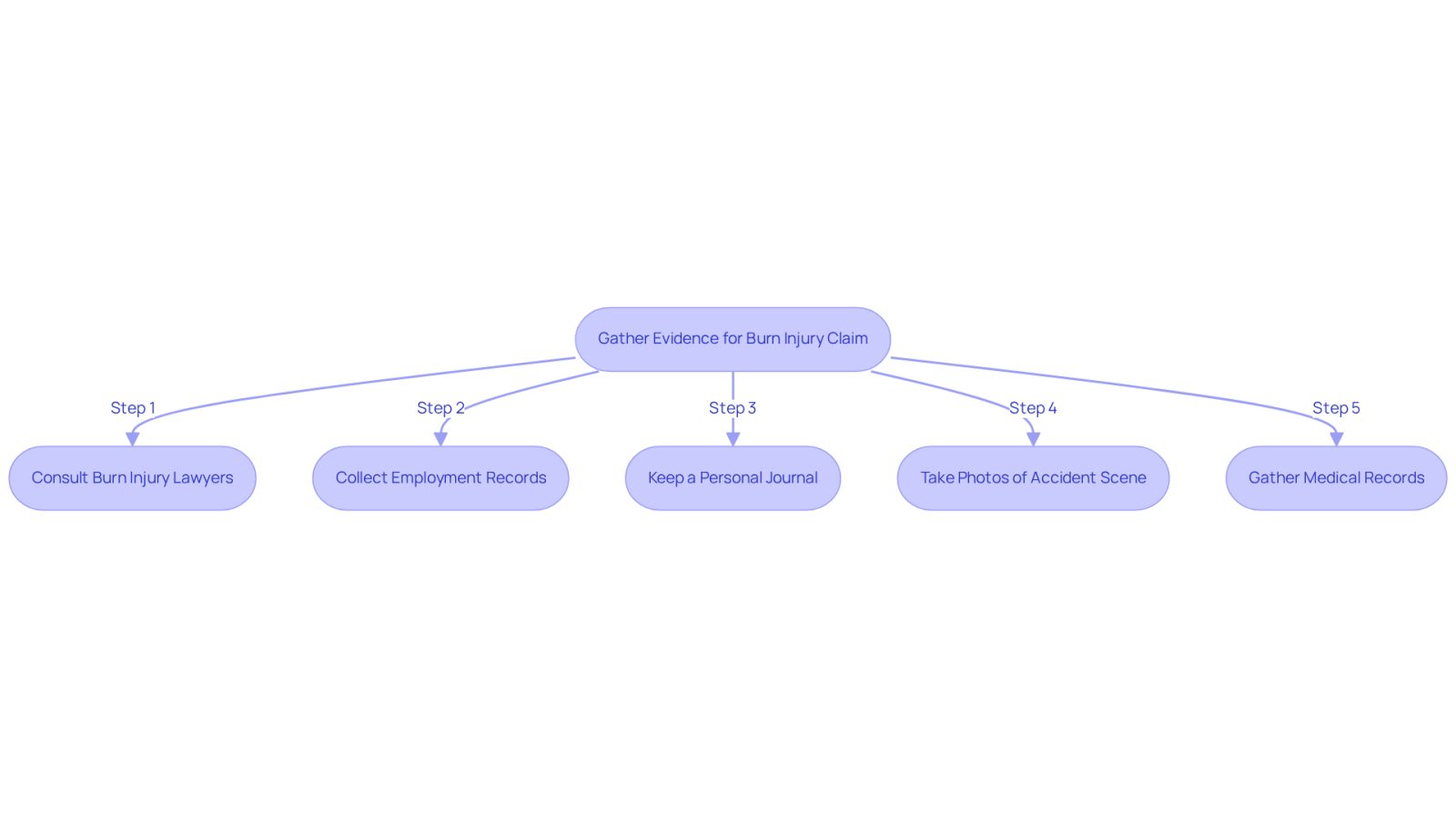 This flowchart outlines the essential steps to take when gathering evidence for a burn injury claim. Each box represents a crucial action that can help strengthen your case. Follow the arrows to see the recommended order of steps, ensuring you don’t miss anything important.