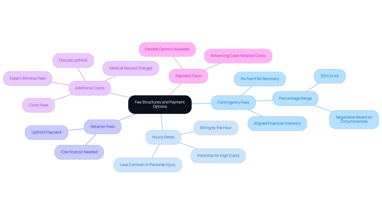 This mindmap starts with the main topic in the center and branches out to show different types of fees and payment options. Each branch explains a specific fee type, helping you see how they relate to one another and what to consider when hiring an attorney.