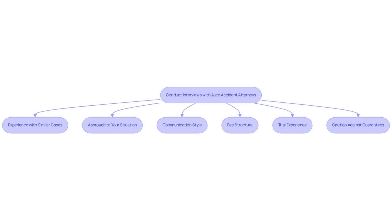 This flowchart guides you through the important questions to ask when interviewing auto accident attorneys. Start at the top and follow the arrows to see each question that can help you make an informed decision about your legal representation.