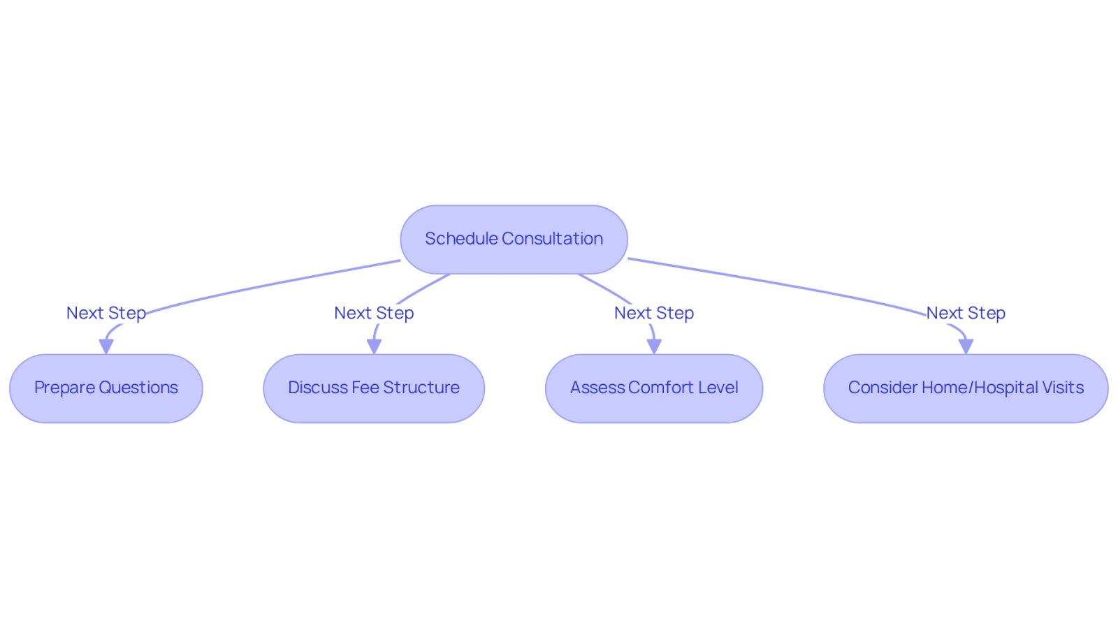 Follow the arrows to see the steps you should take when preparing for your consultation. Each box represents an important action to ensure you get the most out of your meeting with the attorney.