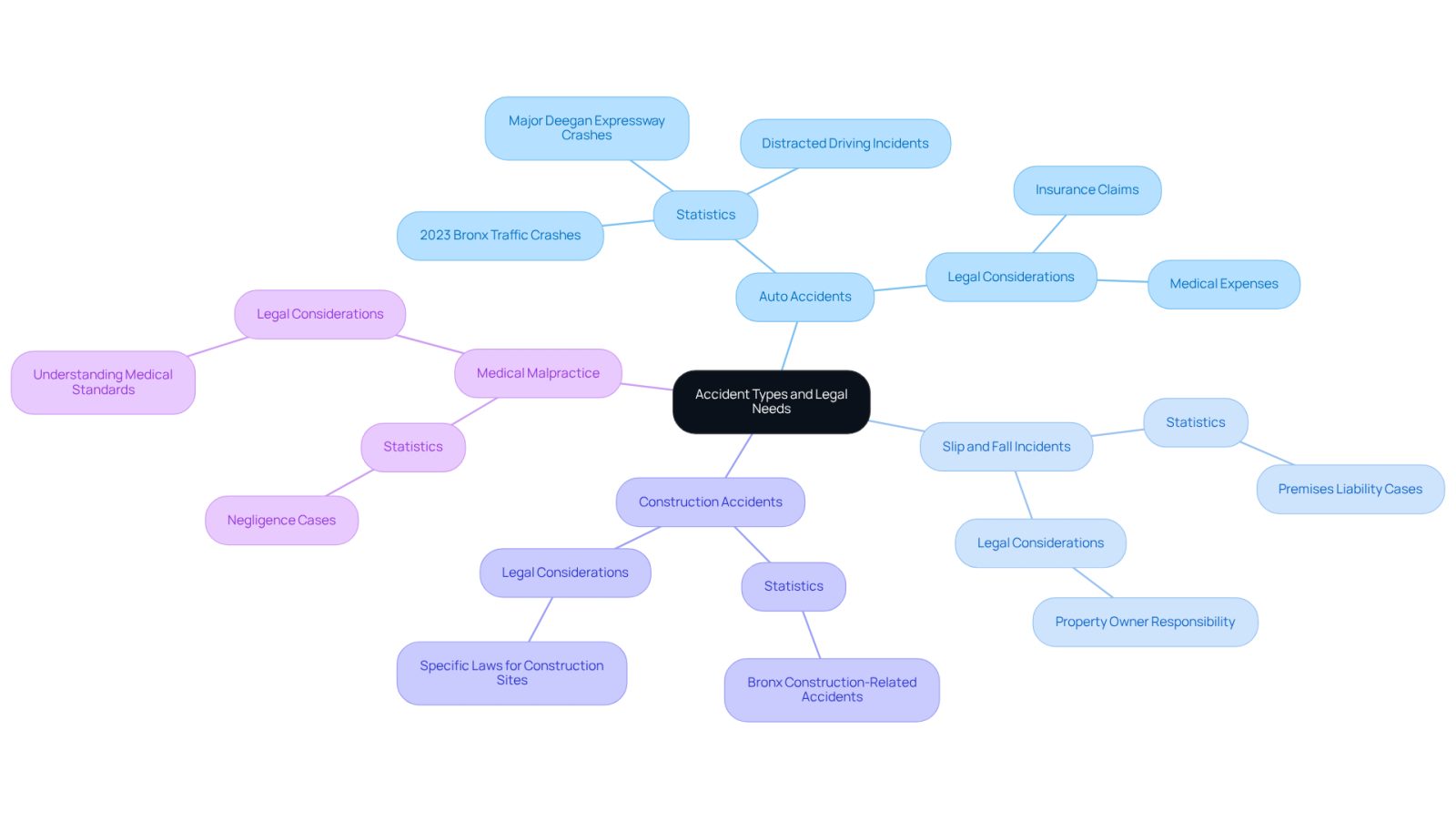 This mindmap starts with the central theme of accident types. Each branch represents a different category of accidents, and the sub-branches provide additional details about each type. This structure helps you see how various accidents relate to legal needs, making it easier to identify what you might need when seeking legal assistance.