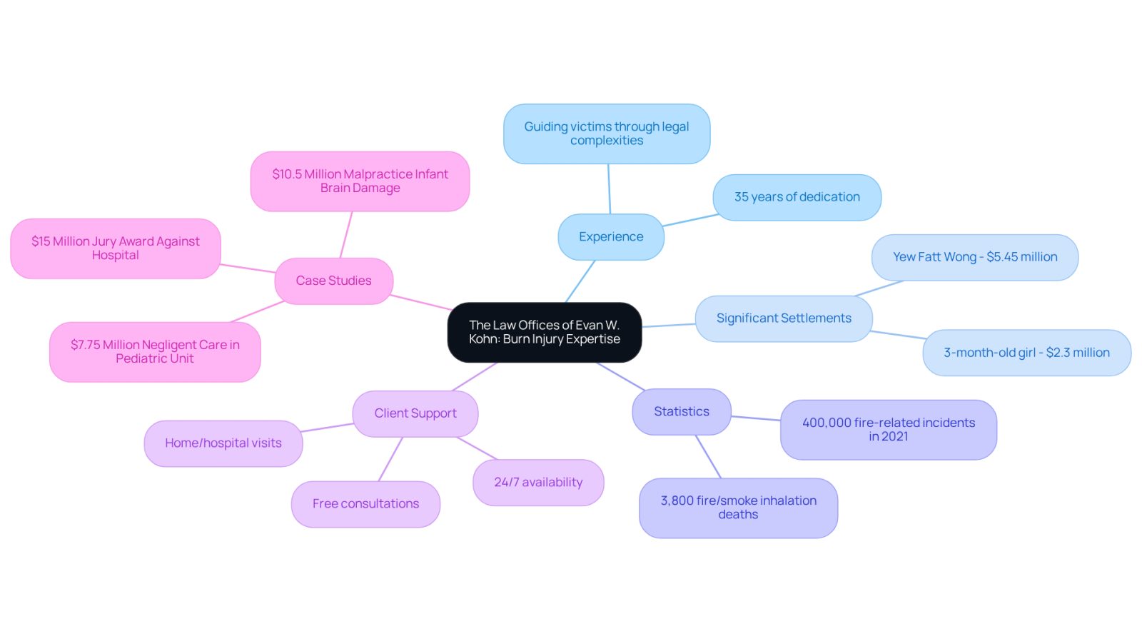 This mindmap illustrates the comprehensive approach of The Law Offices of Evan W. Kohn in handling burn injury cases. Each branch represents a different aspect of their expertise, from their extensive experience to significant settlements achieved for clients. Follow the branches to understand how they support victims and navigate the complexities of legal processes.