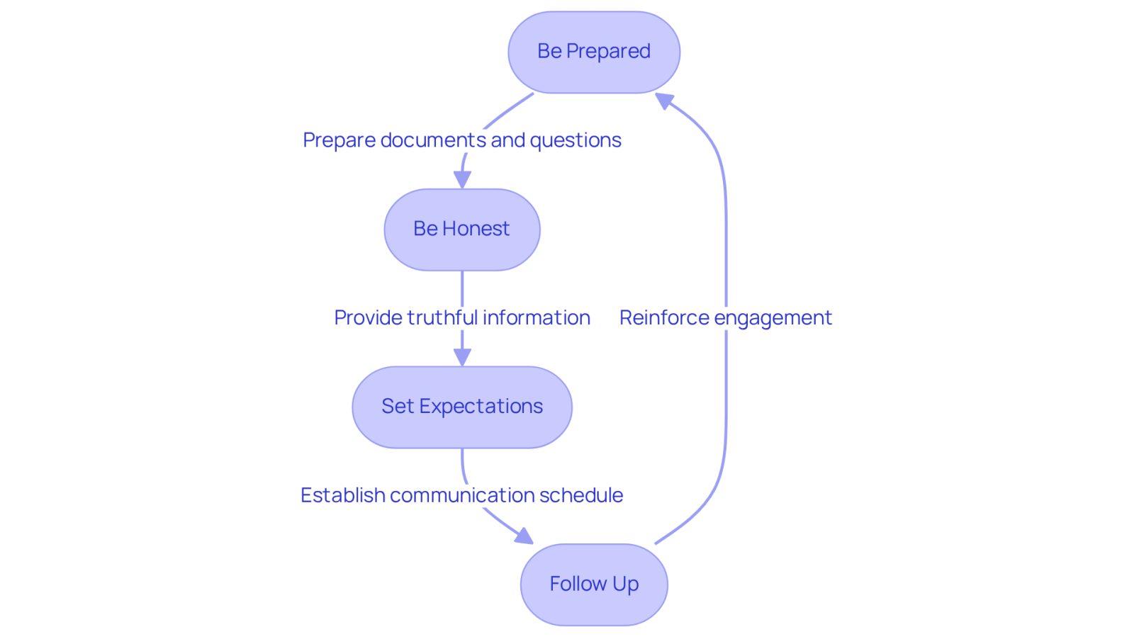 Each box represents a crucial step in communicating with your attorney. Follow the arrows to see how each step builds on the previous one, helping you navigate the legal process more effectively.