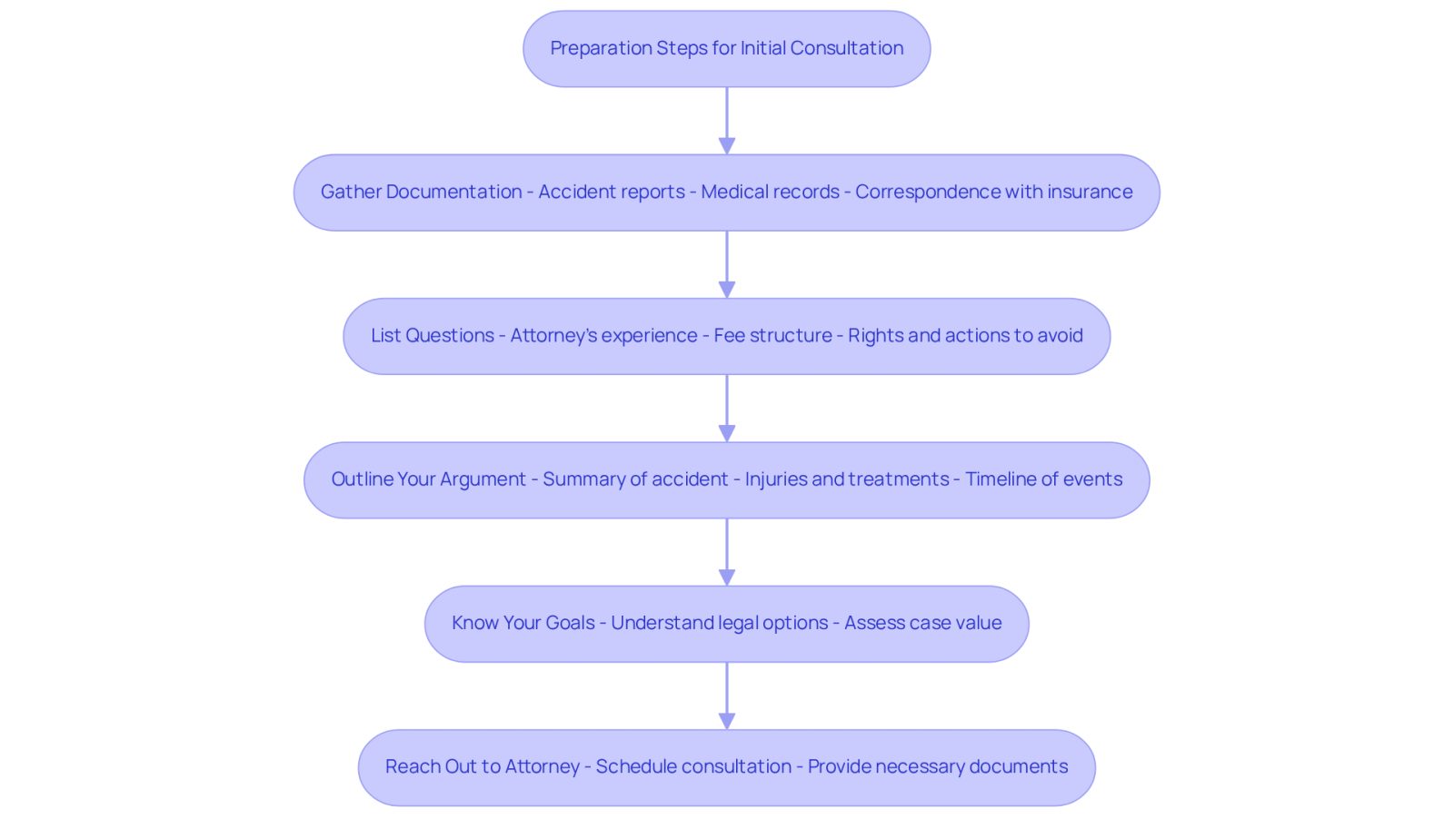This flowchart guides you through the essential steps to prepare for your first meeting with a personal injury attorney. Follow the arrows from gathering documents to reaching out to ensure you're ready for a productive consultation.