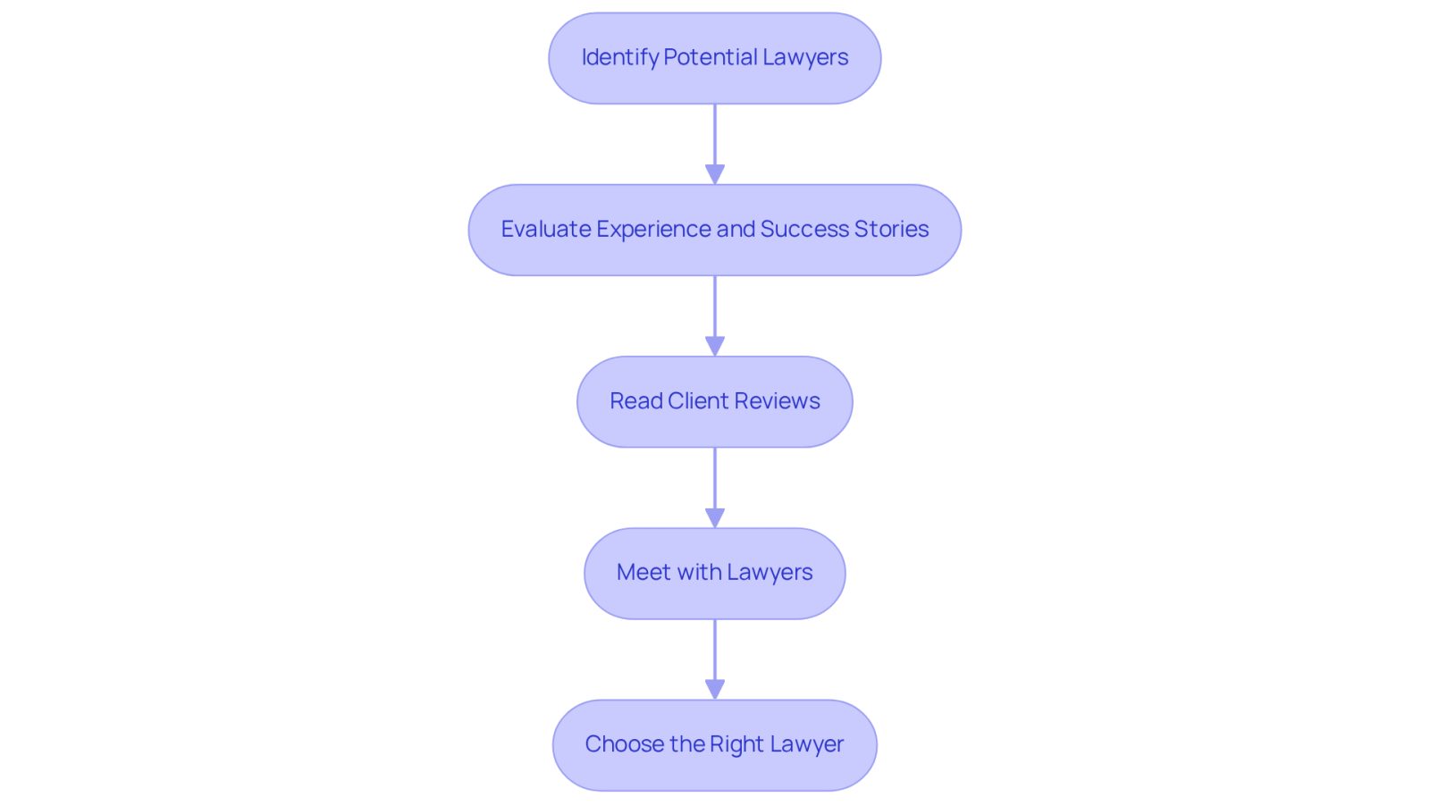 This flowchart guides you through the process of finding the right accident lawyer. Each box represents a step you should take, from identifying potential lawyers to making your final choice. Follow the arrows to see the order of steps!