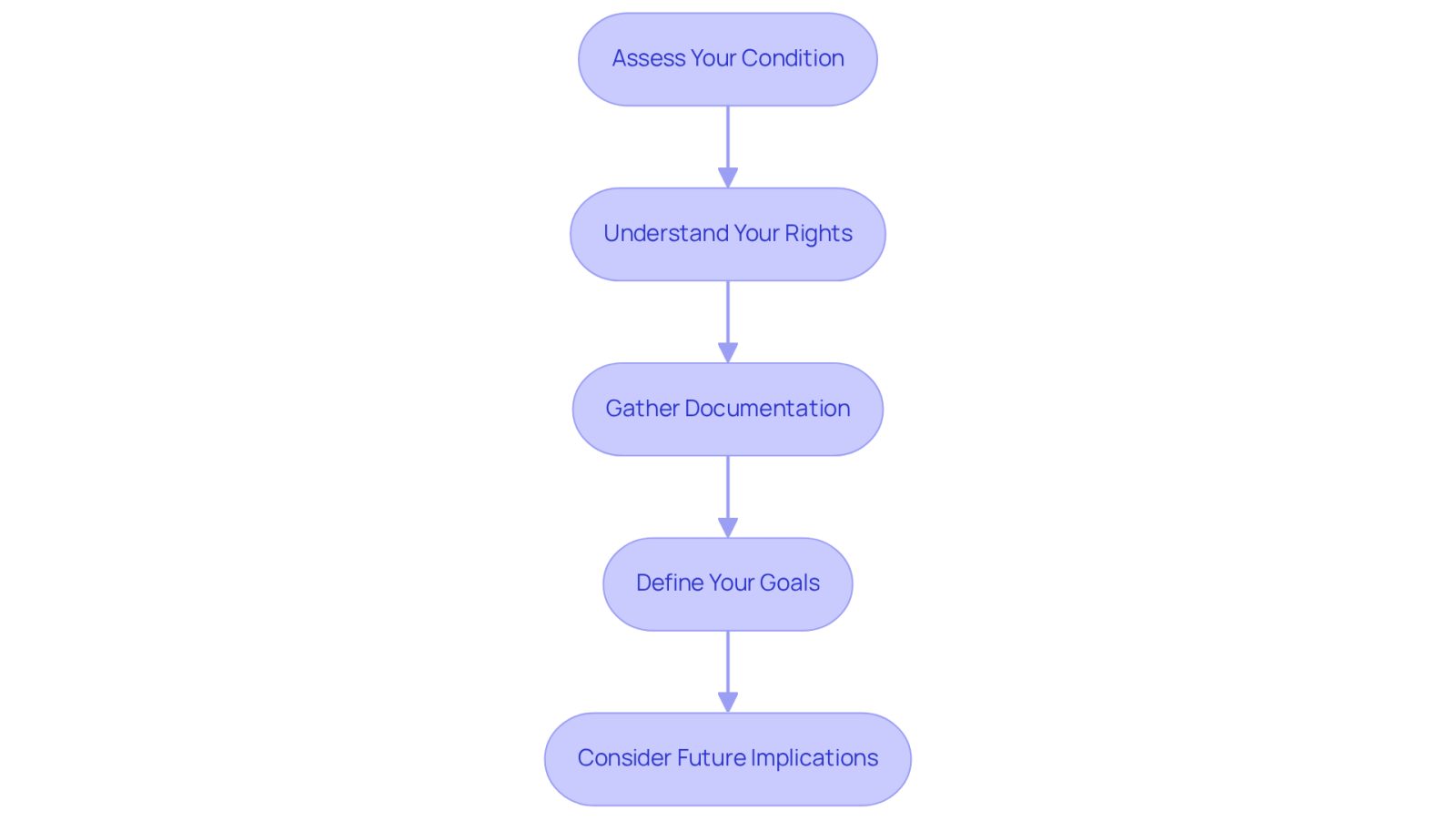 Each box represents a step you should take after a work injury. Follow the arrows to see the order of actions that can help you navigate your legal needs effectively.