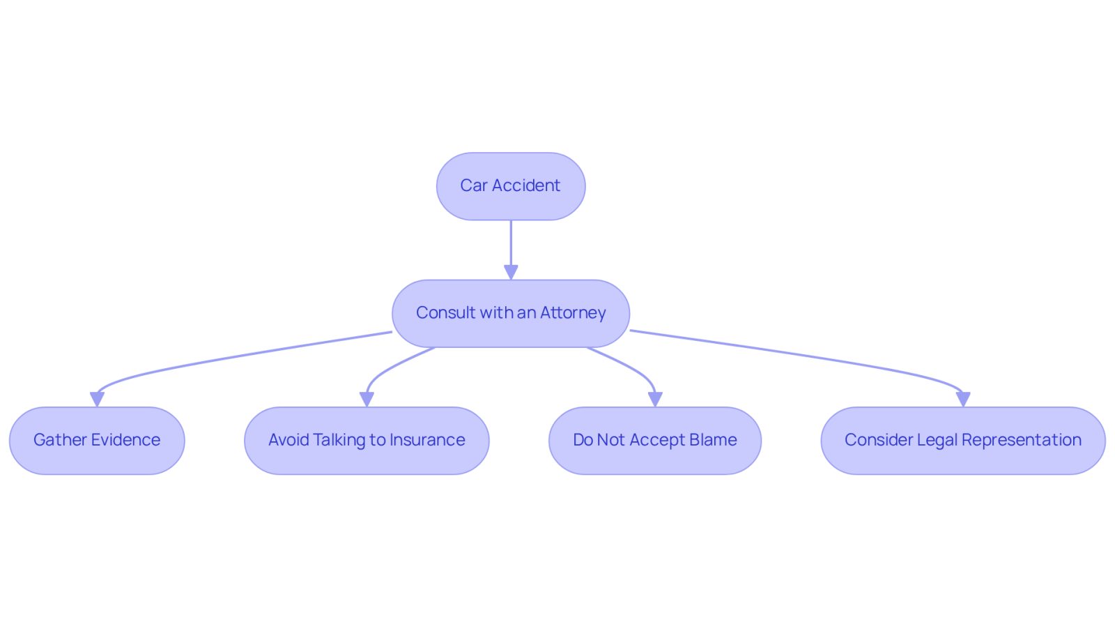 This flowchart guides you through the important steps to follow after a car accident. Each box represents a crucial action to take, helping you navigate the process effectively and ensuring you get the support you need.