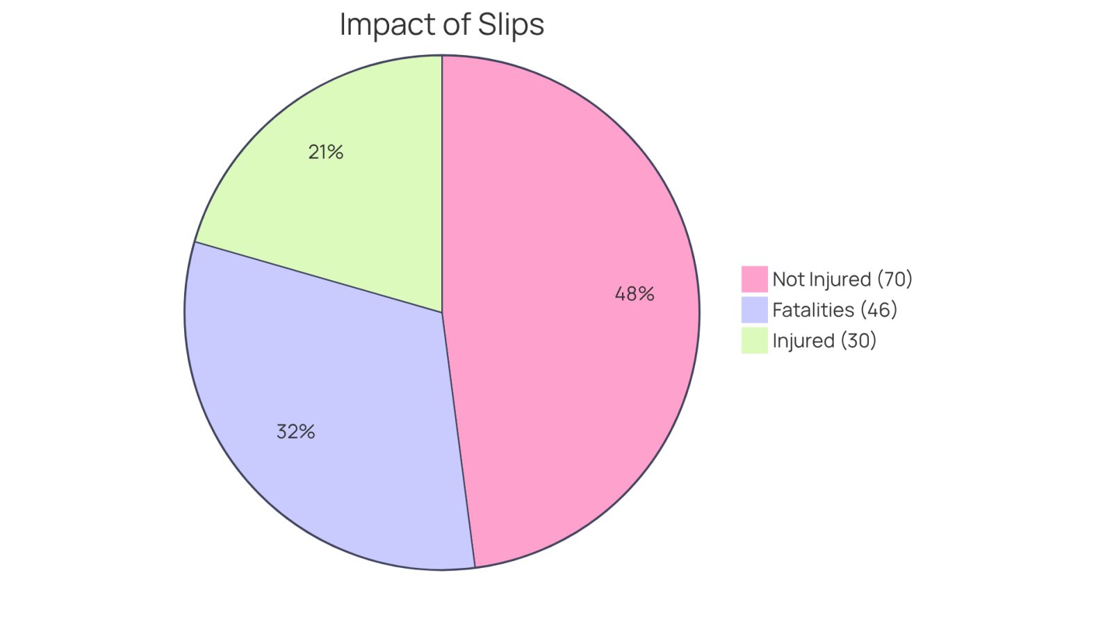 This chart shows the impact of slips and trips: the blue slice represents those who get injured, the green slice represents those who do not, and the red slice highlights the serious fatalities among older adults. The bigger the slice, the more significant the statistic.