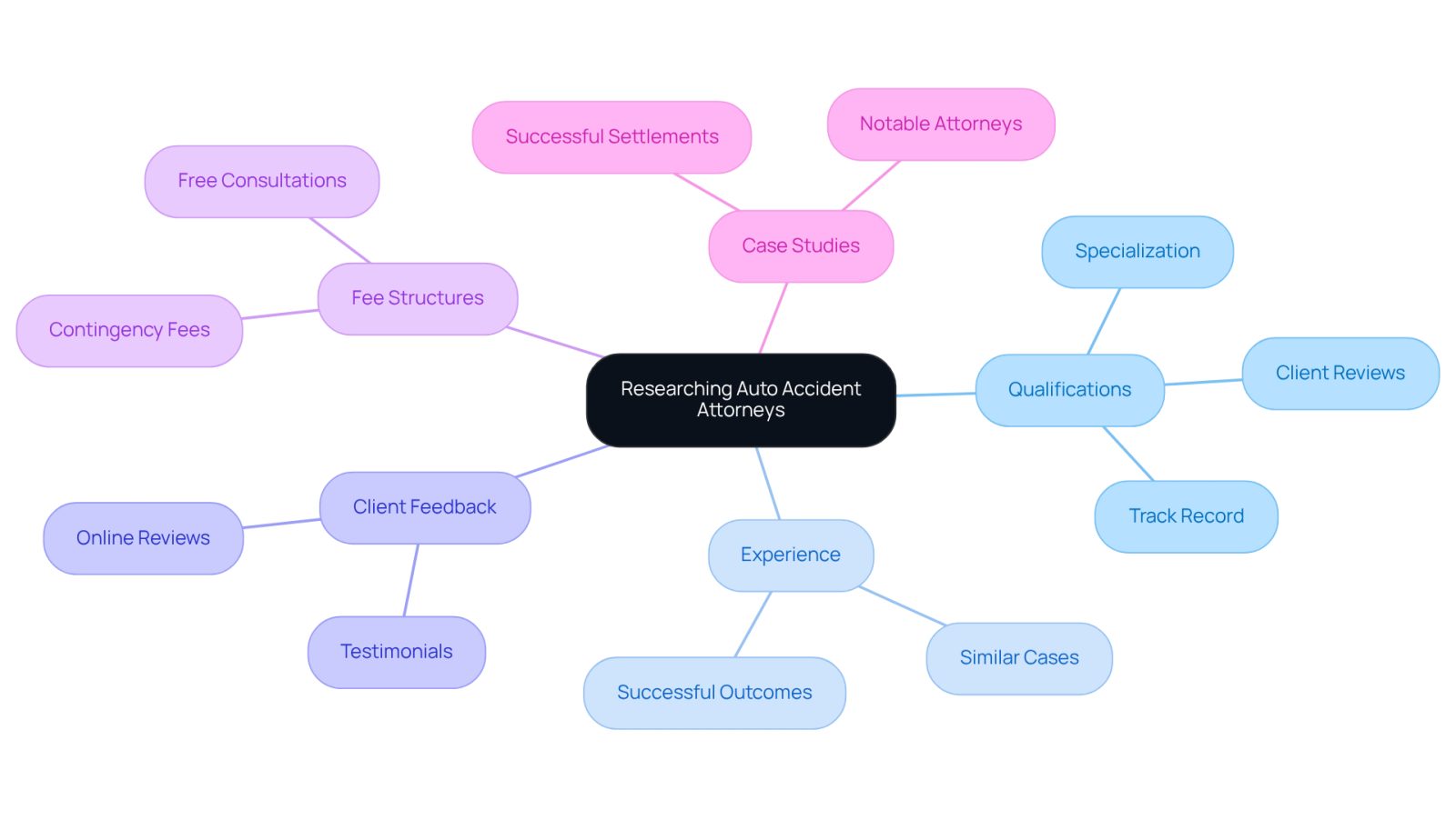 This mindmap helps you navigate the process of finding the right attorney. Start at the center with the main topic, then explore each branch to see what factors to consider, like qualifications and experience. Each sub-branch provides more detail, guiding you through your research.
