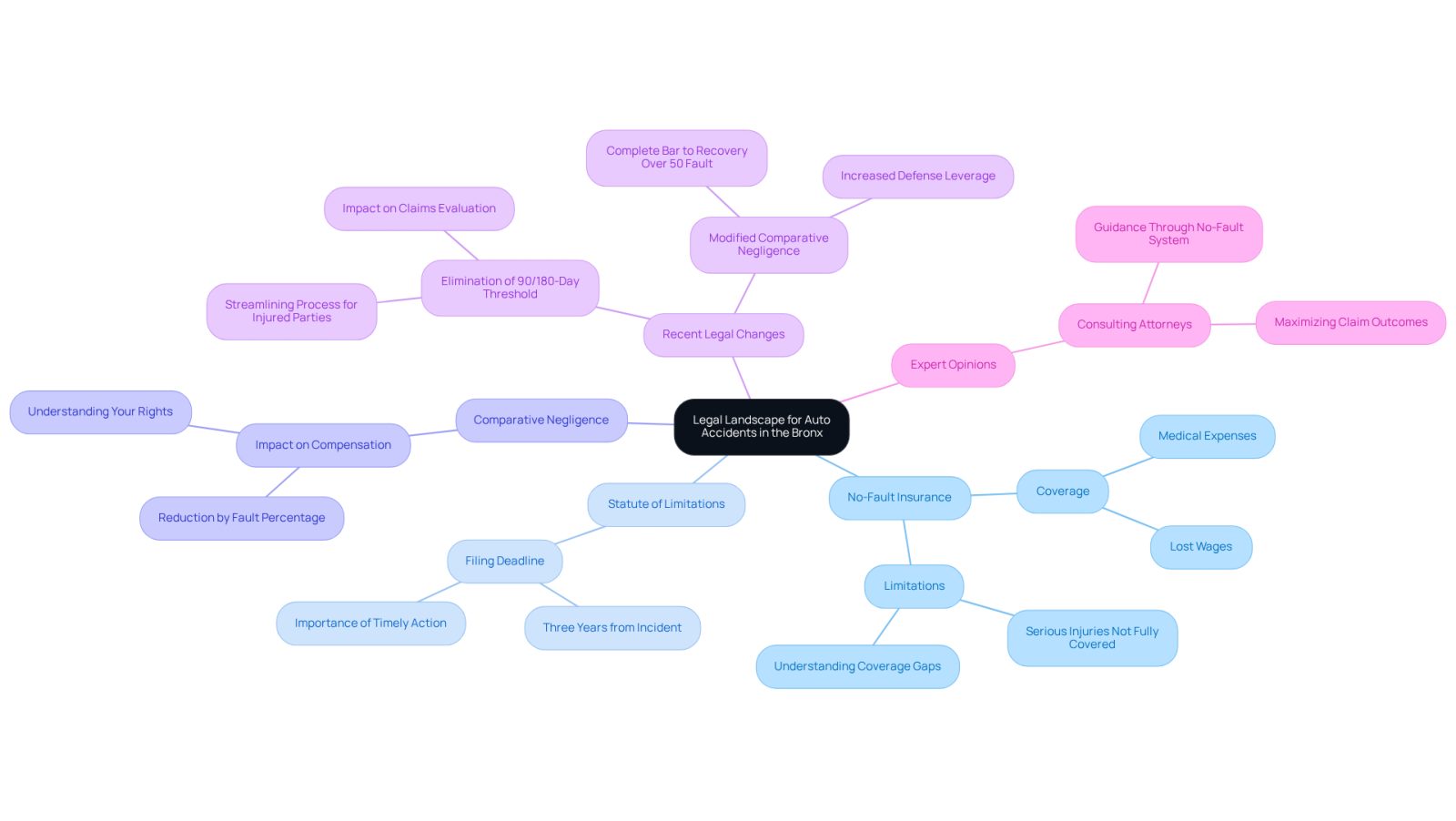 This mindmap helps you navigate the complex legal aspects of auto accidents in the Bronx. Start at the center with the main topic, then follow the branches to explore each key area and its important details.