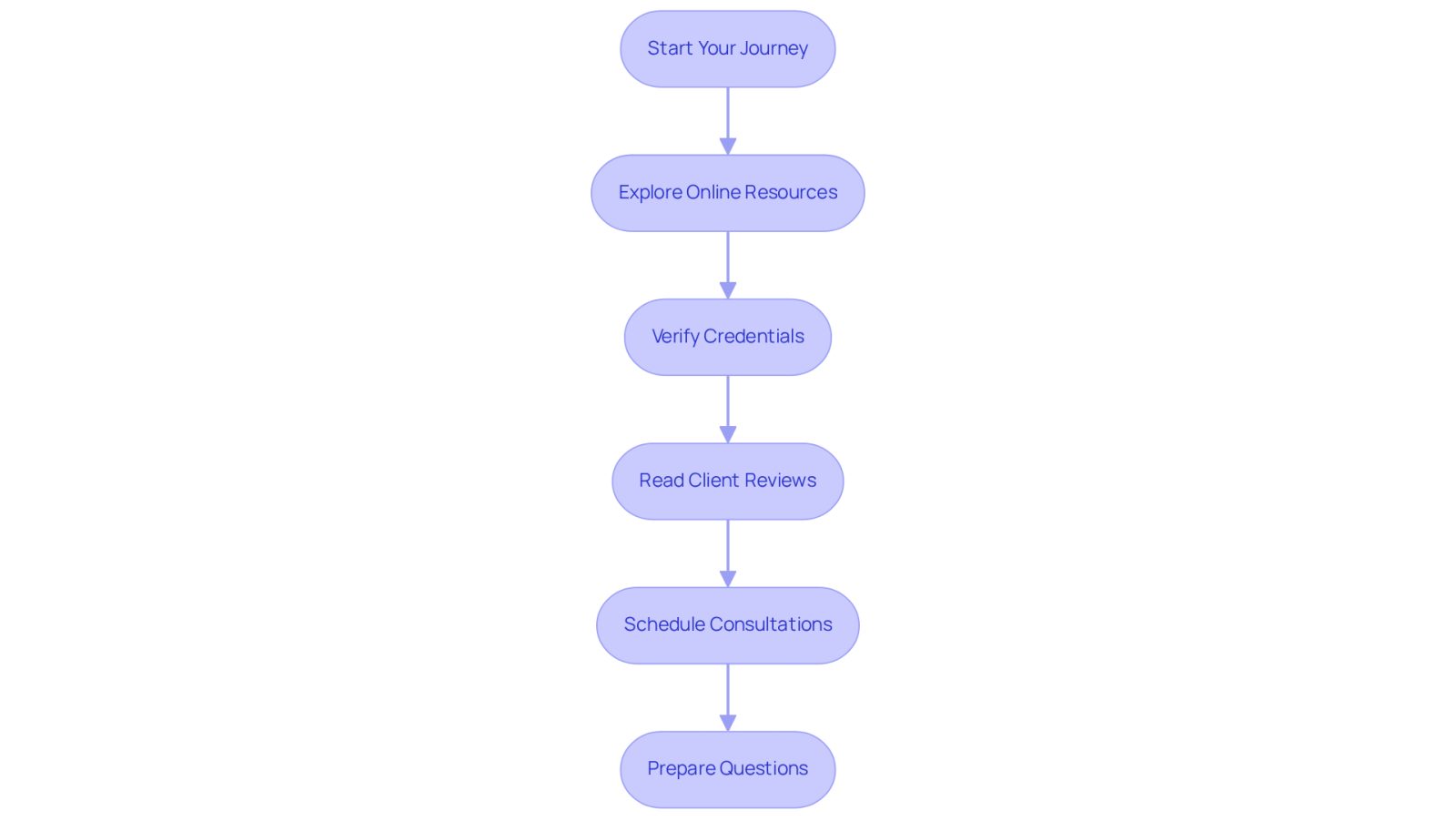 This flowchart guides you through the process of finding a personal injury lawyer. Each step is connected, showing you what to do next as you navigate your search for legal support.