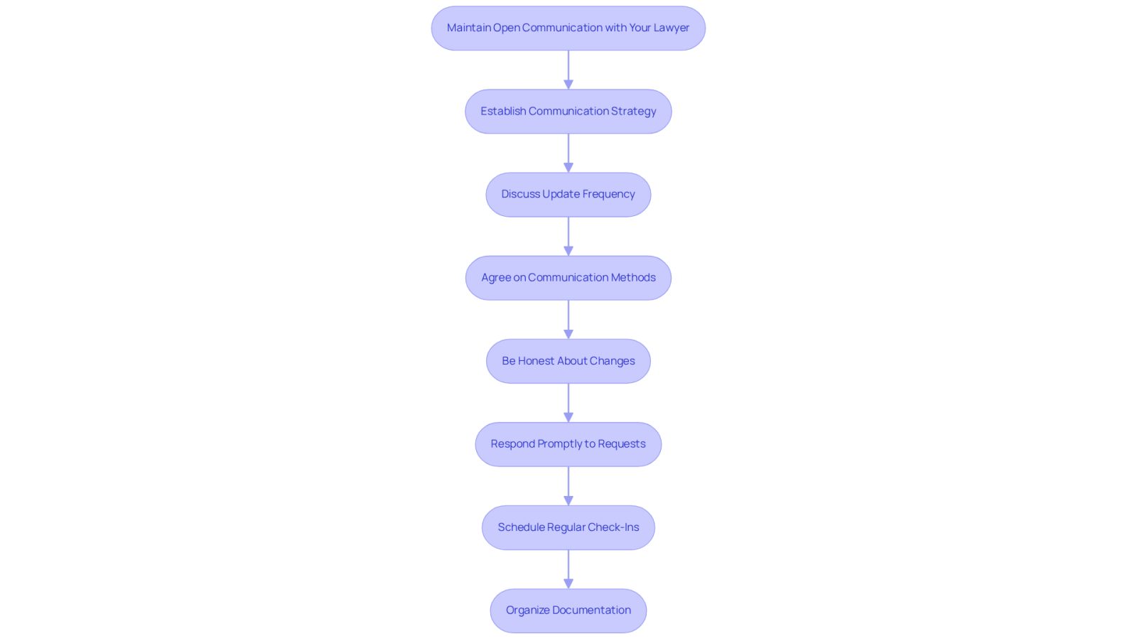 This flowchart outlines the essential steps to maintain open communication with your lawyer. Follow the arrows to see how to establish a strong communication strategy, stay involved, and keep your attorney informed.
