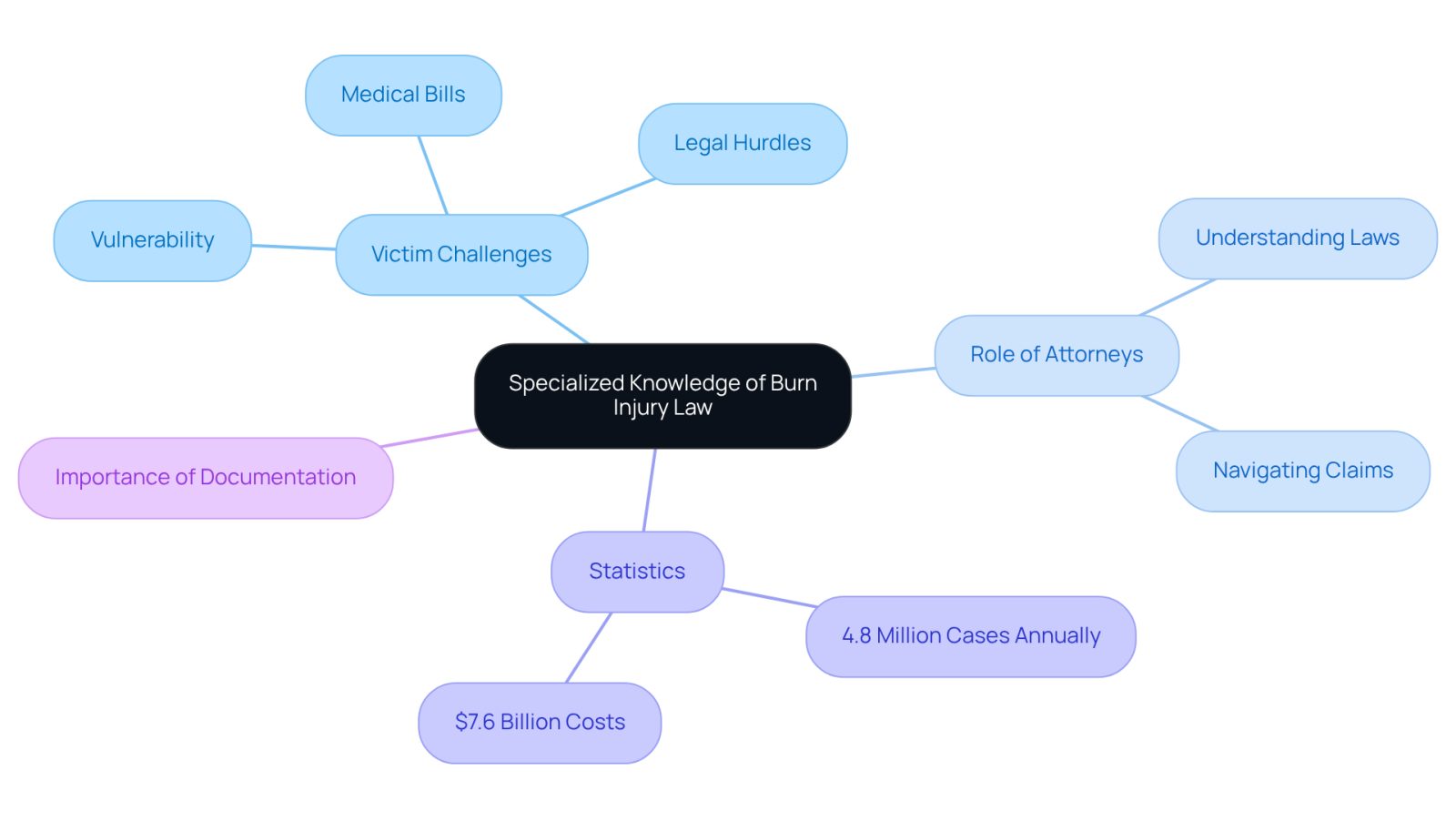 This mindmap illustrates how specialized legal knowledge can help burn injury victims. Start at the center with the main idea, then explore the branches to see the challenges victims face, the crucial role of attorneys, important statistics, and the need for thorough documentation.