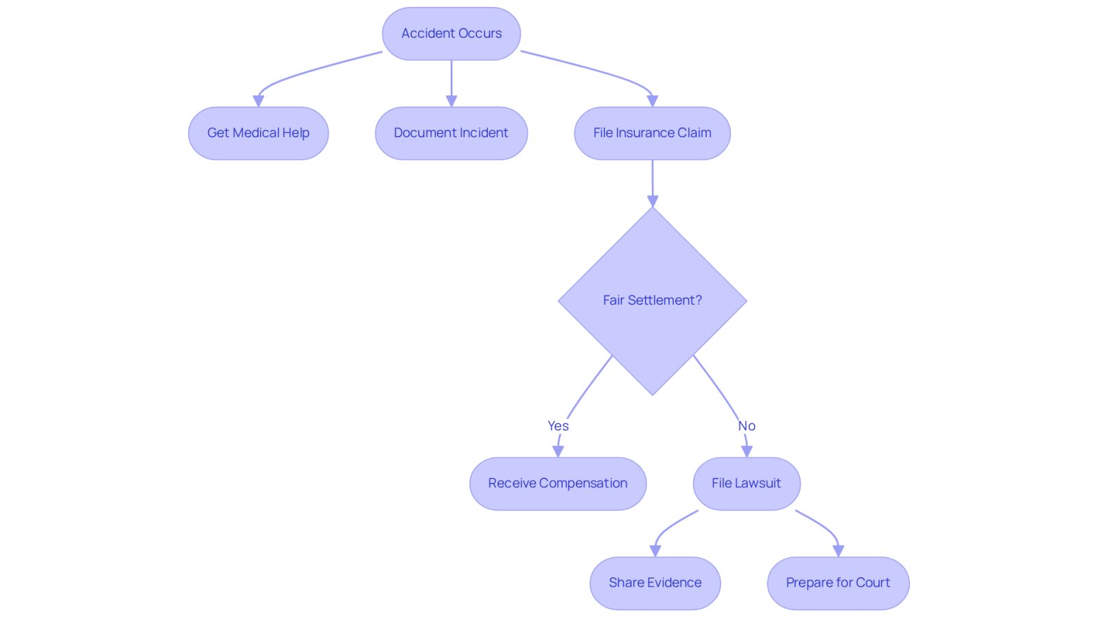 This flowchart outlines the steps you should take after an accident. Start at the top and follow the arrows to see what to do next. If you reach a decision point, choose the path based on whether you can settle or need to go to court.