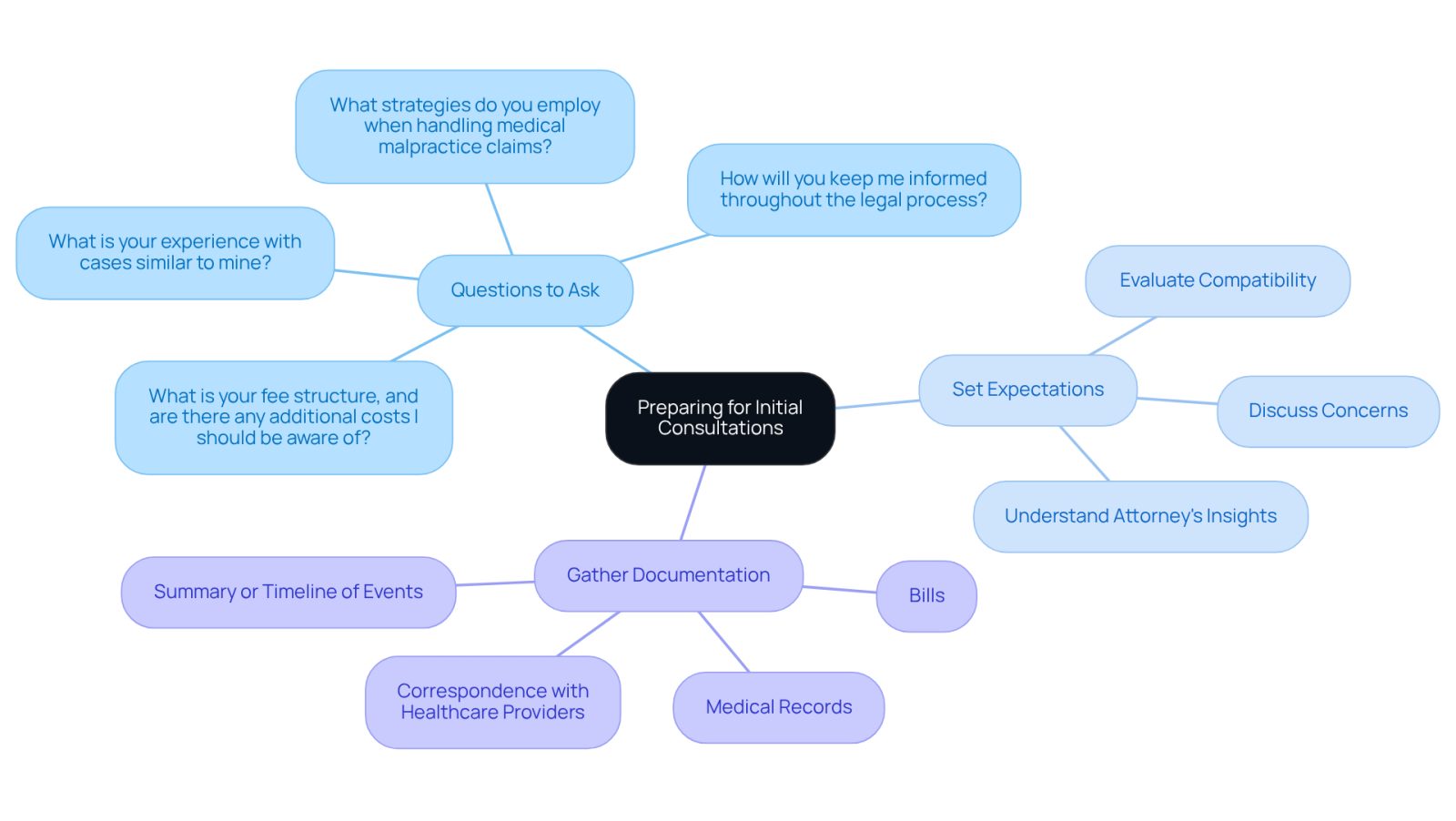 This mindmap helps you visualize how to prepare for your consultation. Start at the center with the main topic, then follow the branches to see the questions you should ask, what to expect, and what documents to gather.