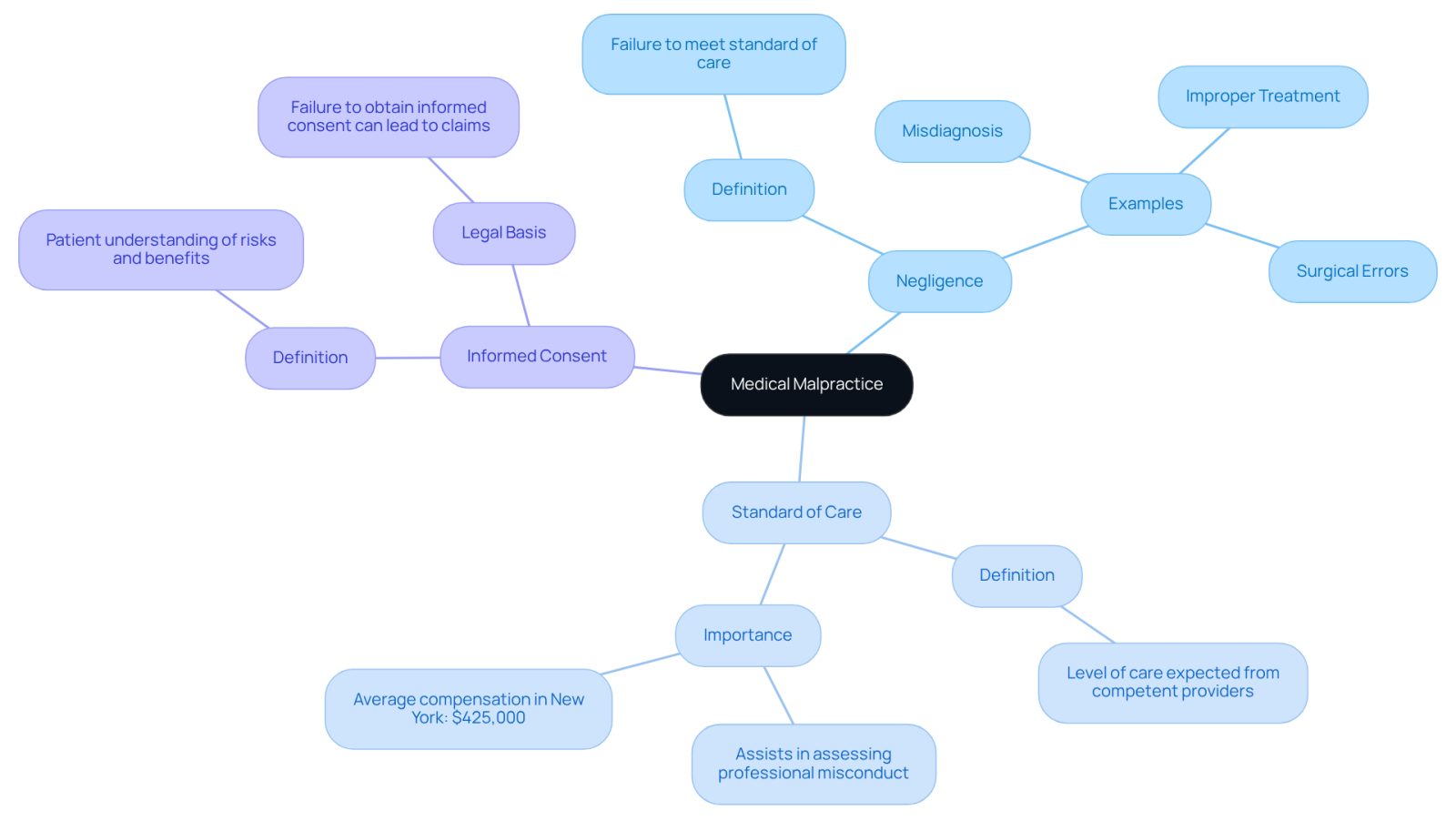 This mindmap starts with the main topic of medical malpractice at the center. Each branch represents a key concept, and the sub-branches provide more details and examples. This structure helps you understand how these concepts connect and why they matter in legal contexts.