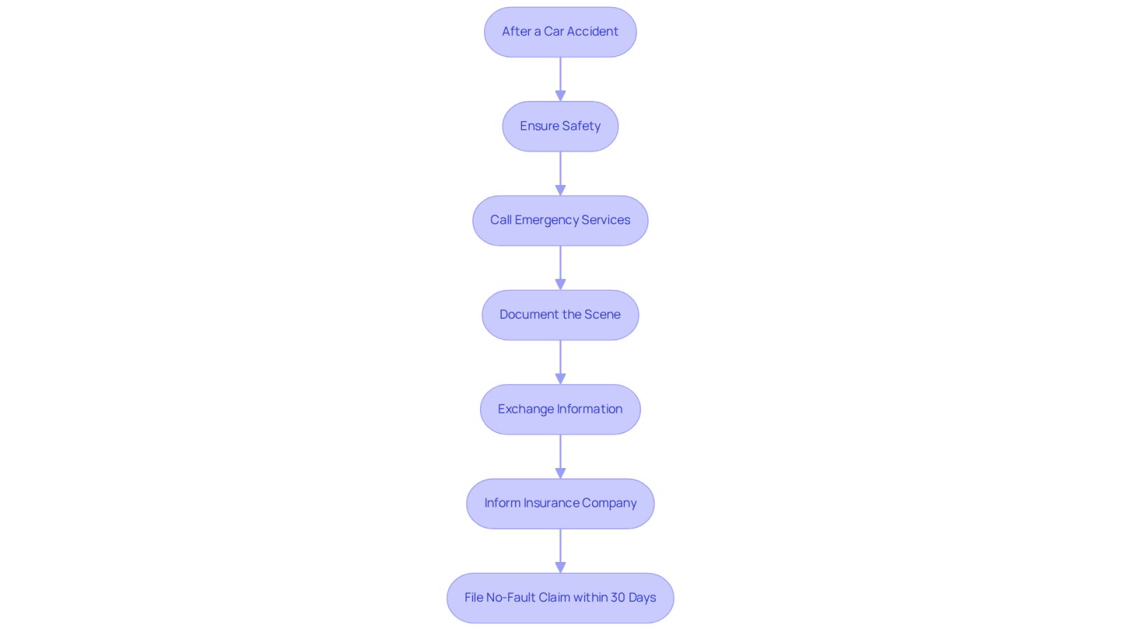 This flowchart guides you through what to do right after a car accident. Start at the top and follow the arrows to see each step you should take to protect your claim and ensure your safety.