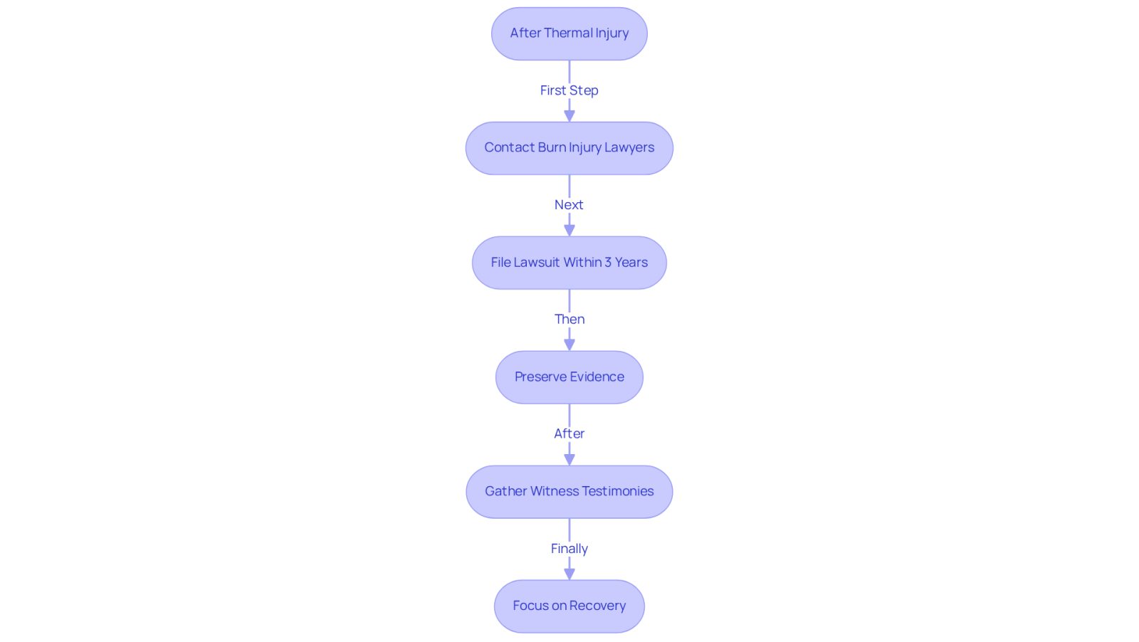 This flowchart guides you through the essential steps to take after a thermal injury. Start at the top and follow the arrows to see what actions you should take to protect your rights and ensure you receive the compensation you deserve.