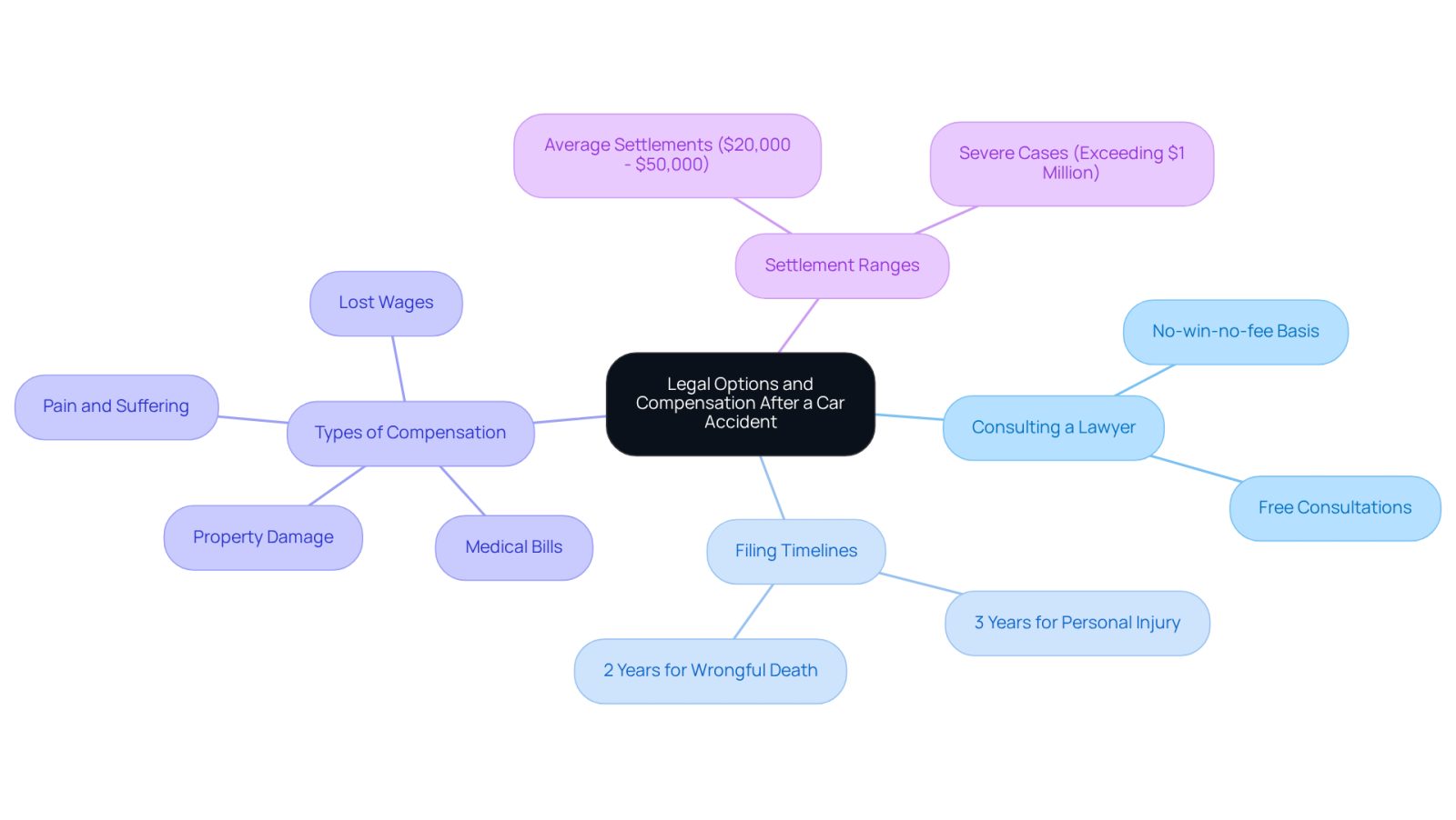 This mindmap helps you navigate the complex world of legal options and compensation after a car accident. Start at the center with the main topic, then follow the branches to explore different aspects like consulting a lawyer, important timelines for filing claims, types of compensation you might receive, and the potential range of settlements. Each branch provides a clear path to understanding your rights and options.