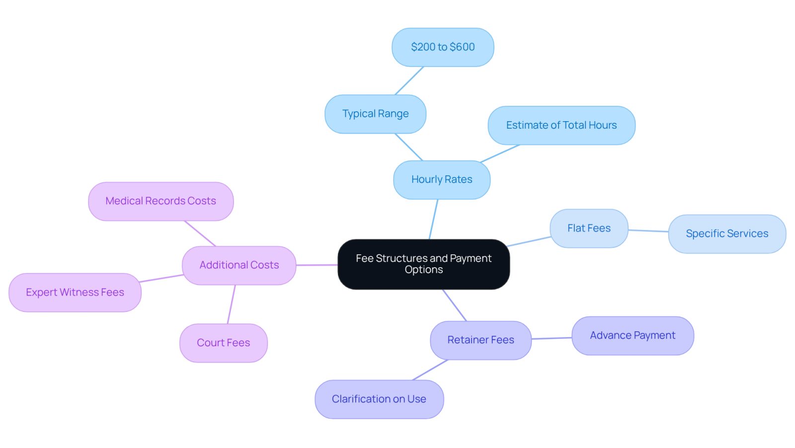 This mindmap starts with the main topic of fee structures and branches out into different payment options. Each branch provides details about how attorneys charge, helping you understand your choices and what to discuss with your lawyer.