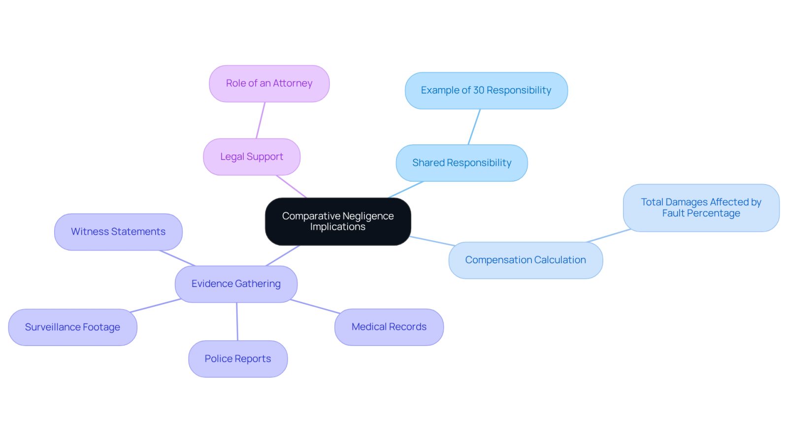 This mindmap starts with the main idea of comparative negligence at the center. Each branch represents a different aspect of how shared fault impacts compensation, what evidence is needed, and the importance of legal guidance. Follow the branches to explore how these elements connect and support victims in their pursuit of compensation.