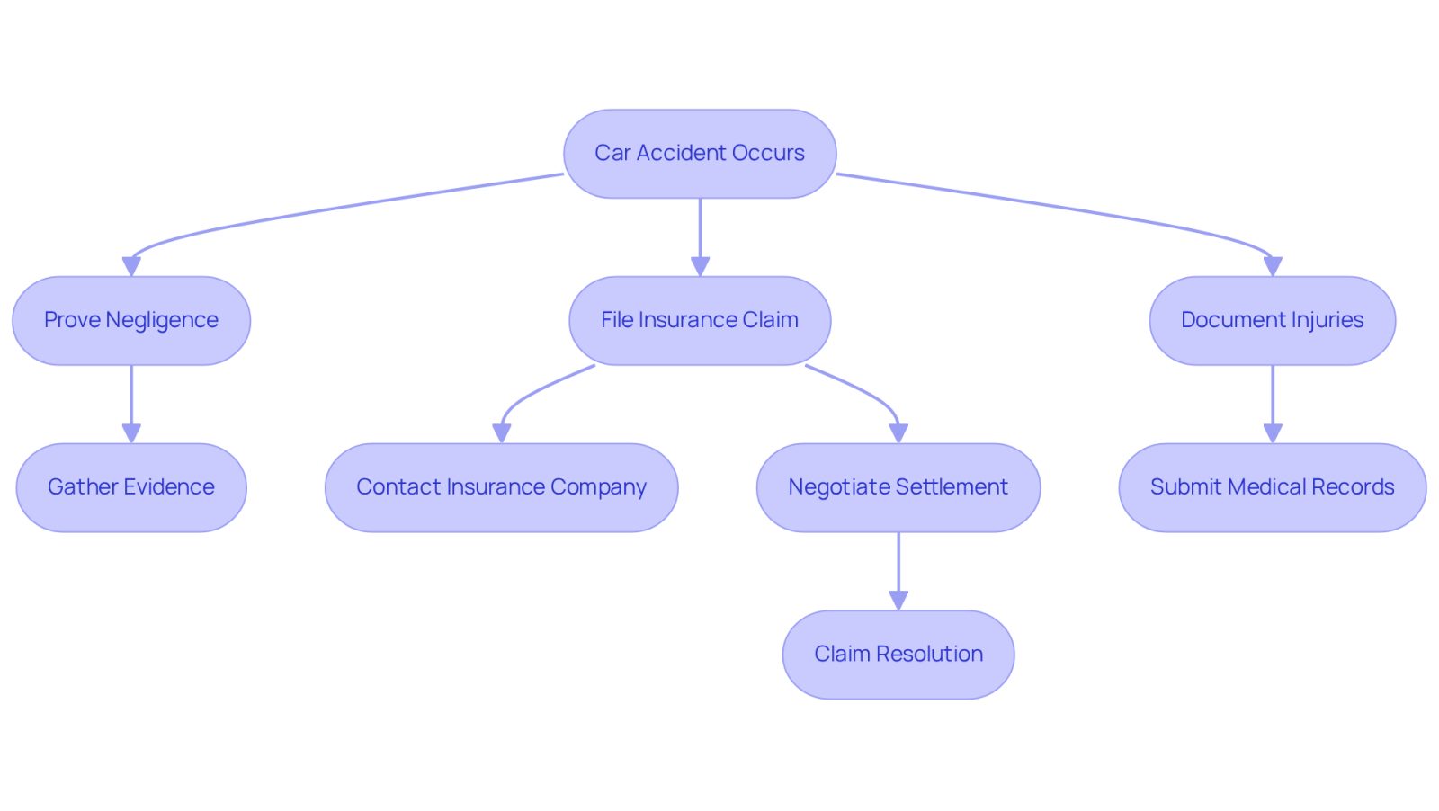 This flowchart guides you through the steps to take after a car accident. Start at the top and follow the arrows to see how to prove negligence, file your insurance claim, and document your injuries. Each step is crucial for ensuring you get the help you need.