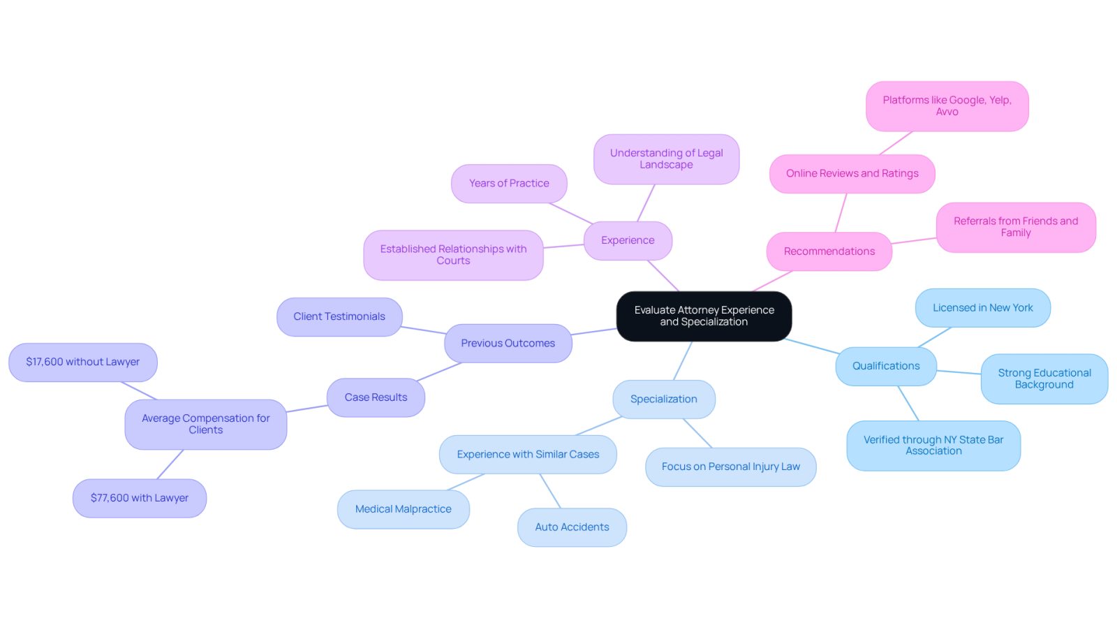 This mindmap helps you visualize how to assess potential lawyers. Start at the center with the main idea, then follow the branches to see the key factors to consider, like their qualifications and experience. Each branch breaks down into specific points to guide your evaluation.