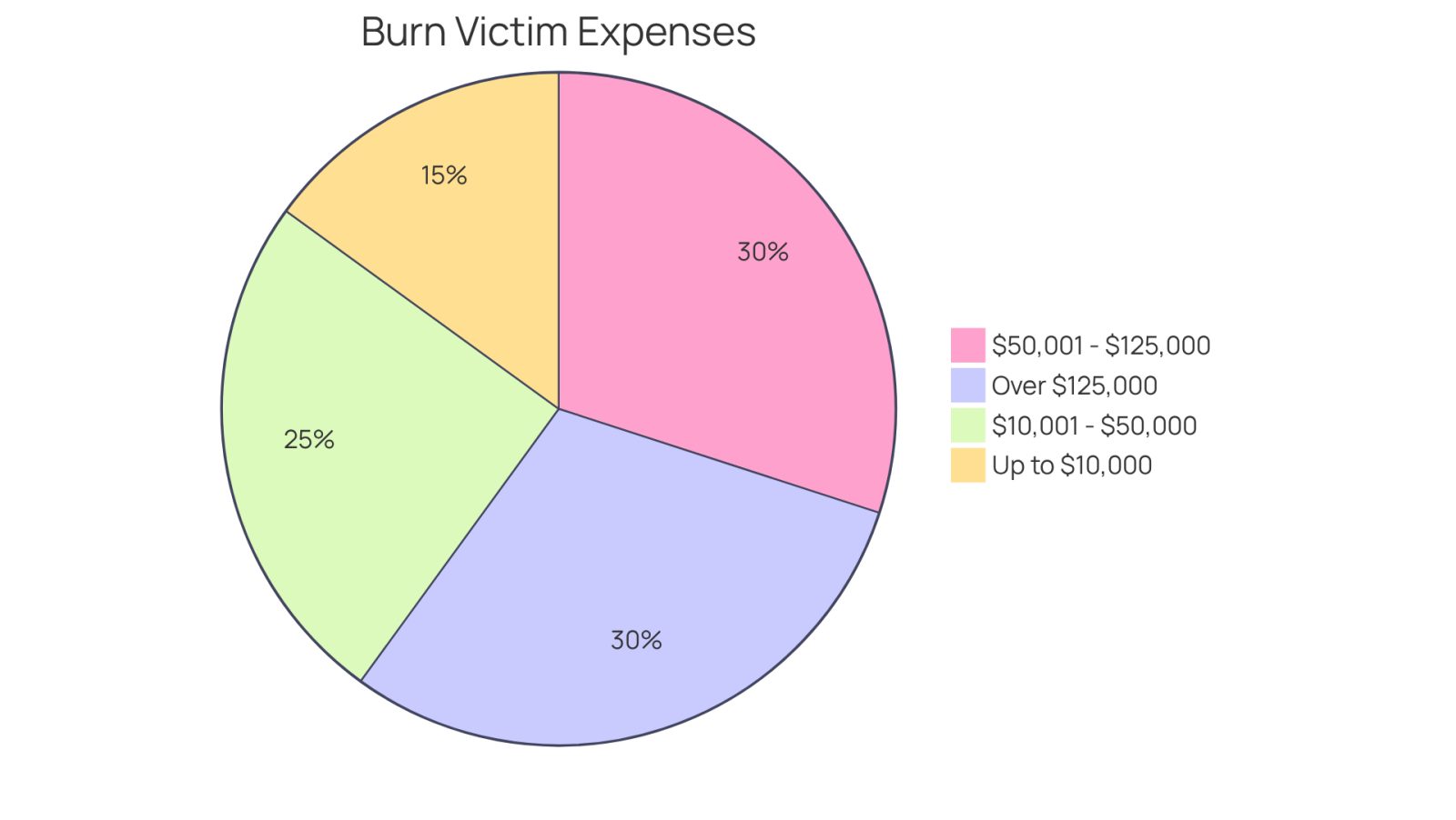 This pie chart shows how medical expenses for burn victims are distributed. Each slice represents a range of costs, helping you see how many victims face different levels of financial burden. The larger the slice, the more common that expense range is among burn victims.