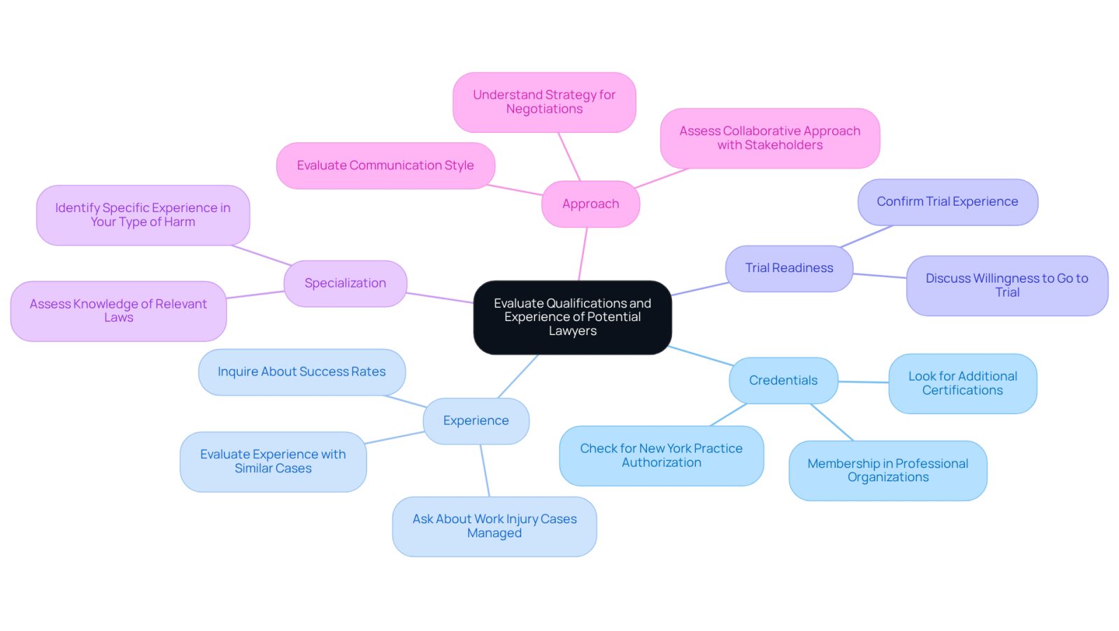 Start at the center with the main topic of evaluating lawyers. Follow the branches to explore different criteria you should consider, such as their credentials, experience, and approach to handling cases. Each branch leads to specific questions or actions that can help you make an informed decision.