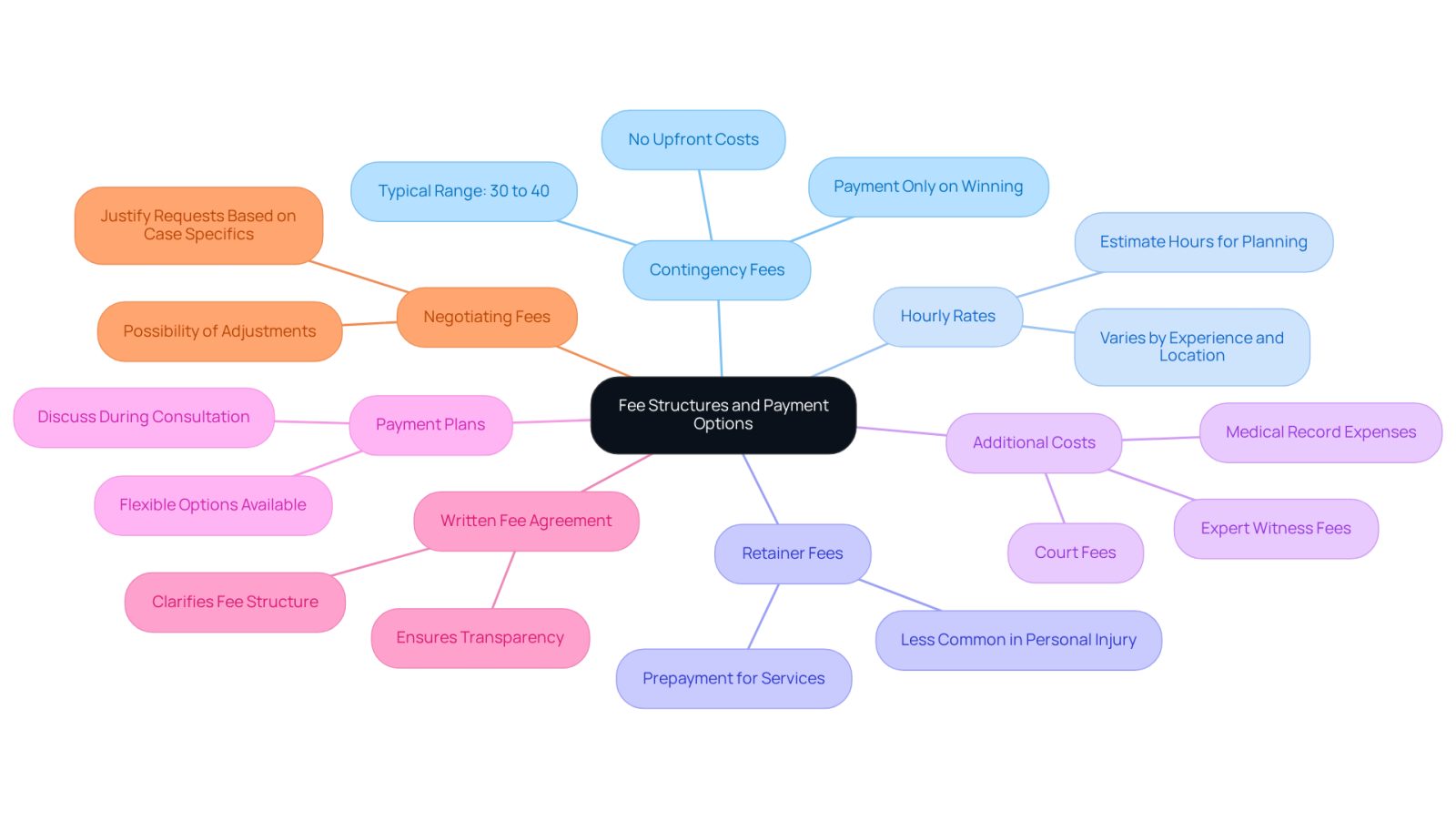This mindmap helps you navigate the different ways lawyers charge for their services. Each branch represents a type of fee or payment option, and the details under each branch explain what that means for you. It's a handy guide to help you make informed decisions about legal costs.