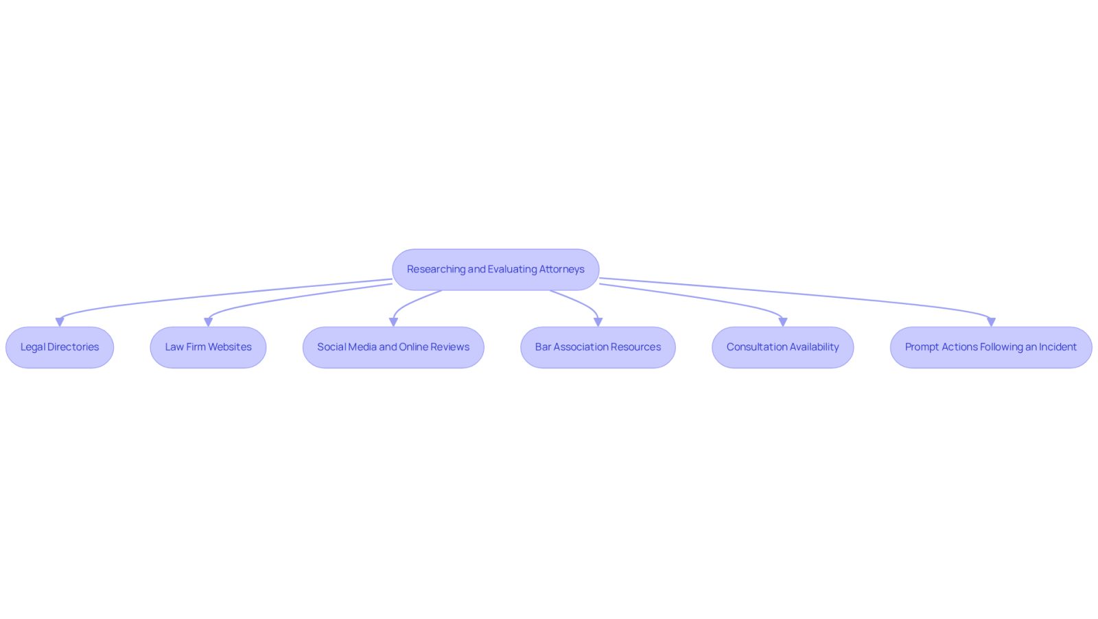Each box represents a step in the process of finding an attorney. Follow the arrows to see the order in which you should take these actions. This flowchart helps you visualize the steps to ensure you cover all necessary resources and strategies.