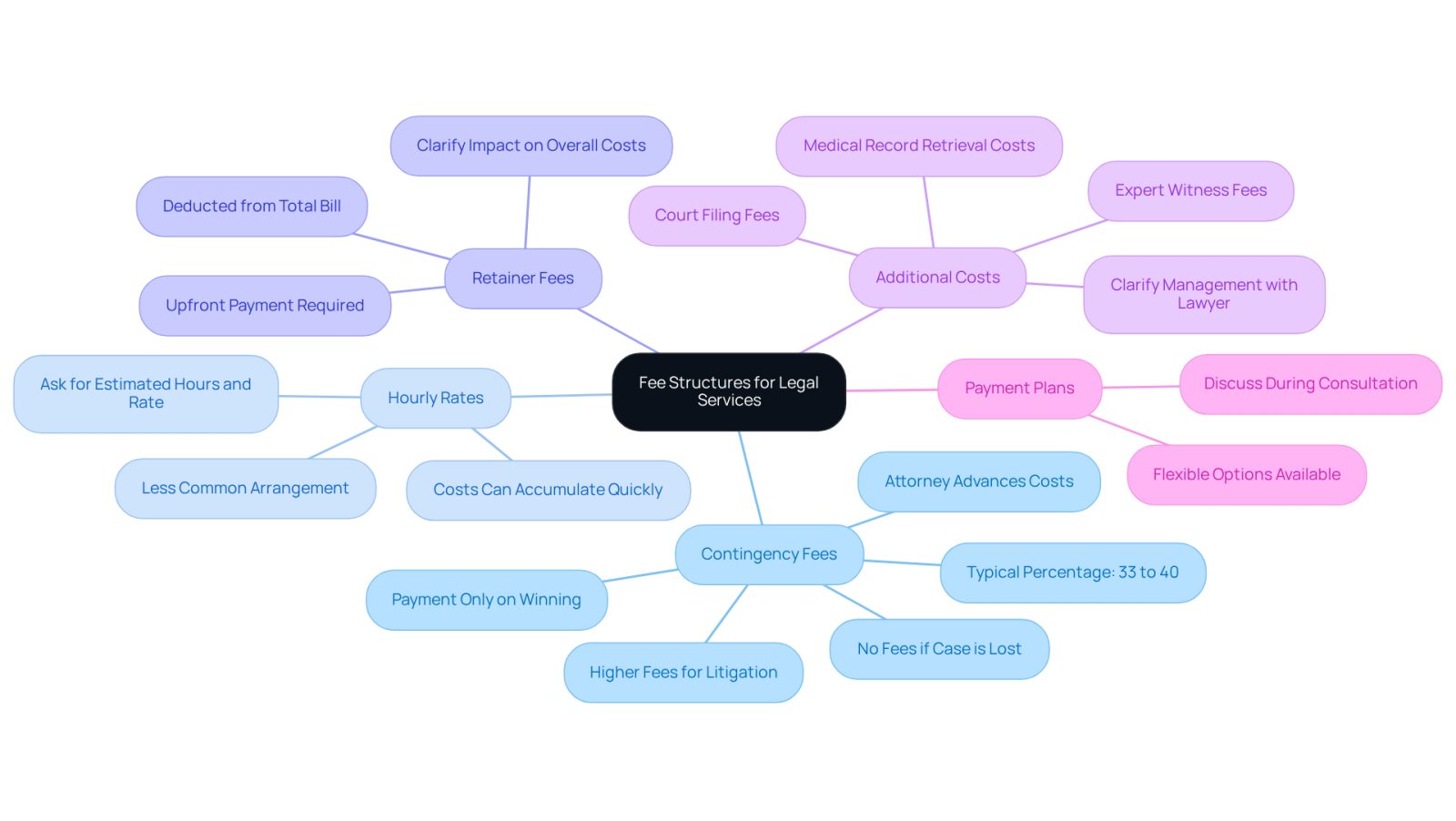 This mindmap starts with the main topic of fee structures in legal services. Each branch represents a different type of fee arrangement, and the sub-branches provide more details about what each type entails. This visual helps you see the options available and understand how they relate to one another.