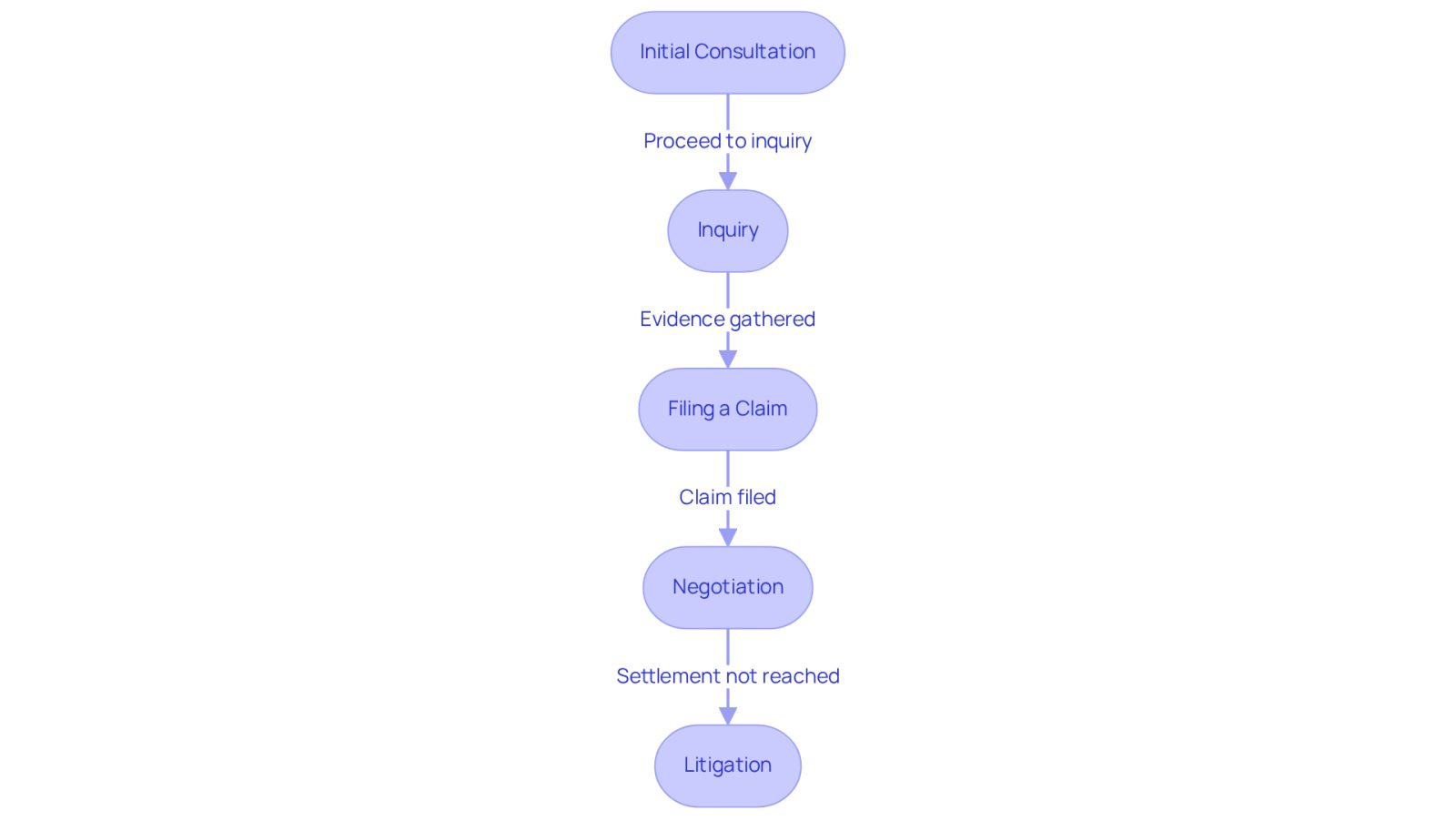 This flowchart outlines the steps you need to take after a train accident. Start at the top with the 'Initial Consultation' and follow the arrows down to see how each step leads to the next. Each box gives a quick overview of what happens at that stage, helping you understand the journey through the legal process.