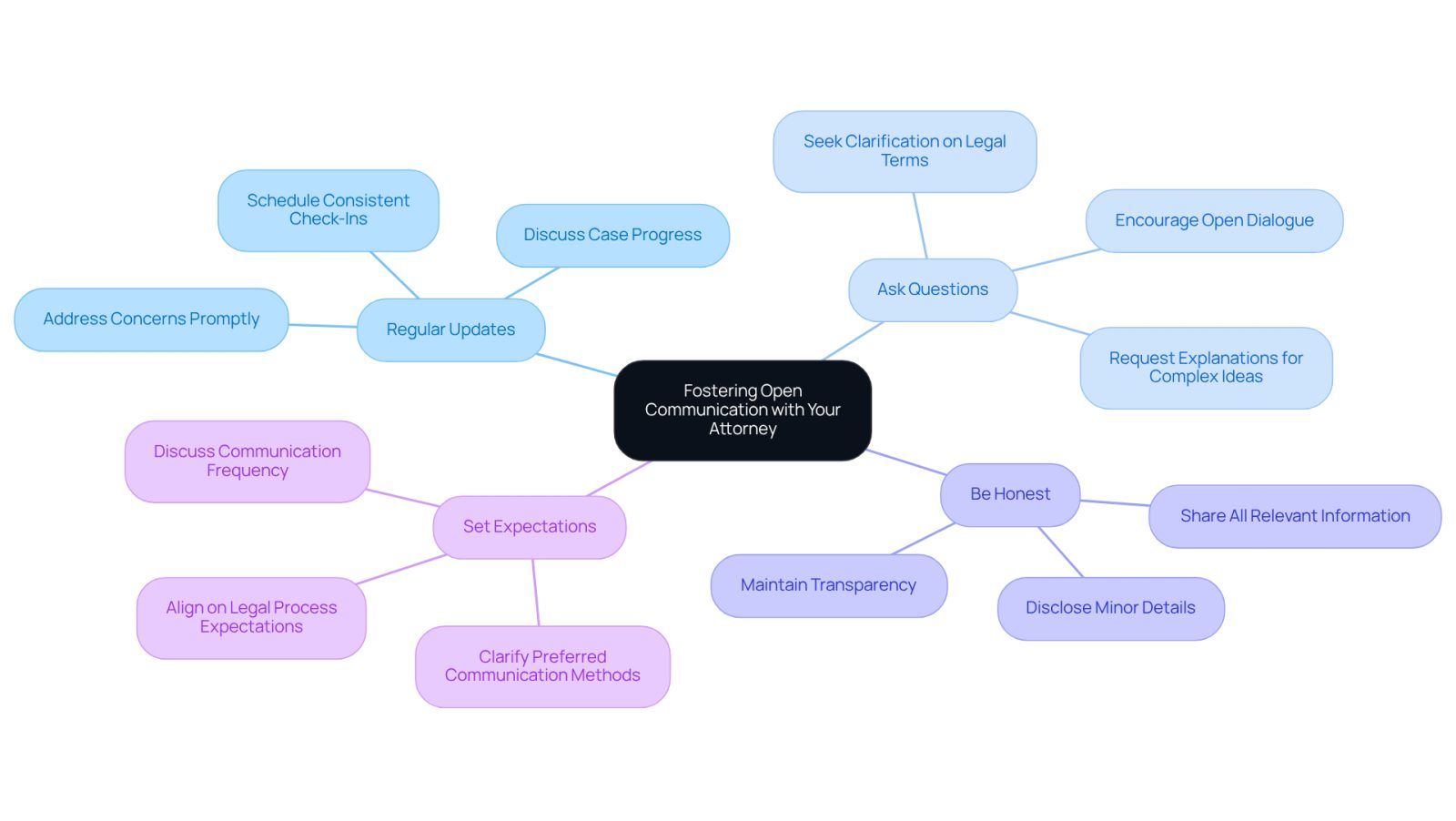 This mindmap starts with the main idea of fostering communication at the center. Each branch represents a key strategy, and the sub-branches provide additional tips. Follow the branches to see how each strategy can help you build a better relationship with your attorney.