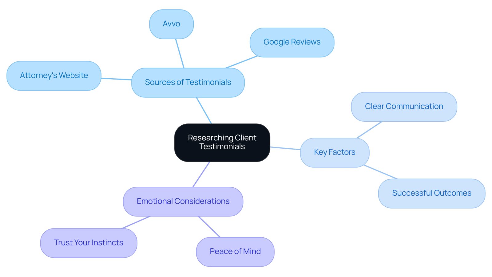 This mindmap helps you visualize the steps to take when researching a construction accident lawyer. Start at the center and explore the branches to see where to find testimonials, what factors to consider, and how to manage your emotions during the process.