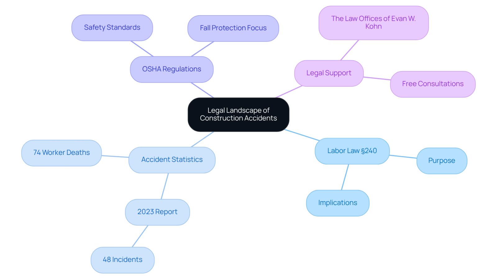 This mindmap starts with the central theme of construction accident laws and branches out into important areas like specific laws, statistics, and legal support. Each branch represents a key aspect of the legal landscape, helping you see how they connect and influence each other.