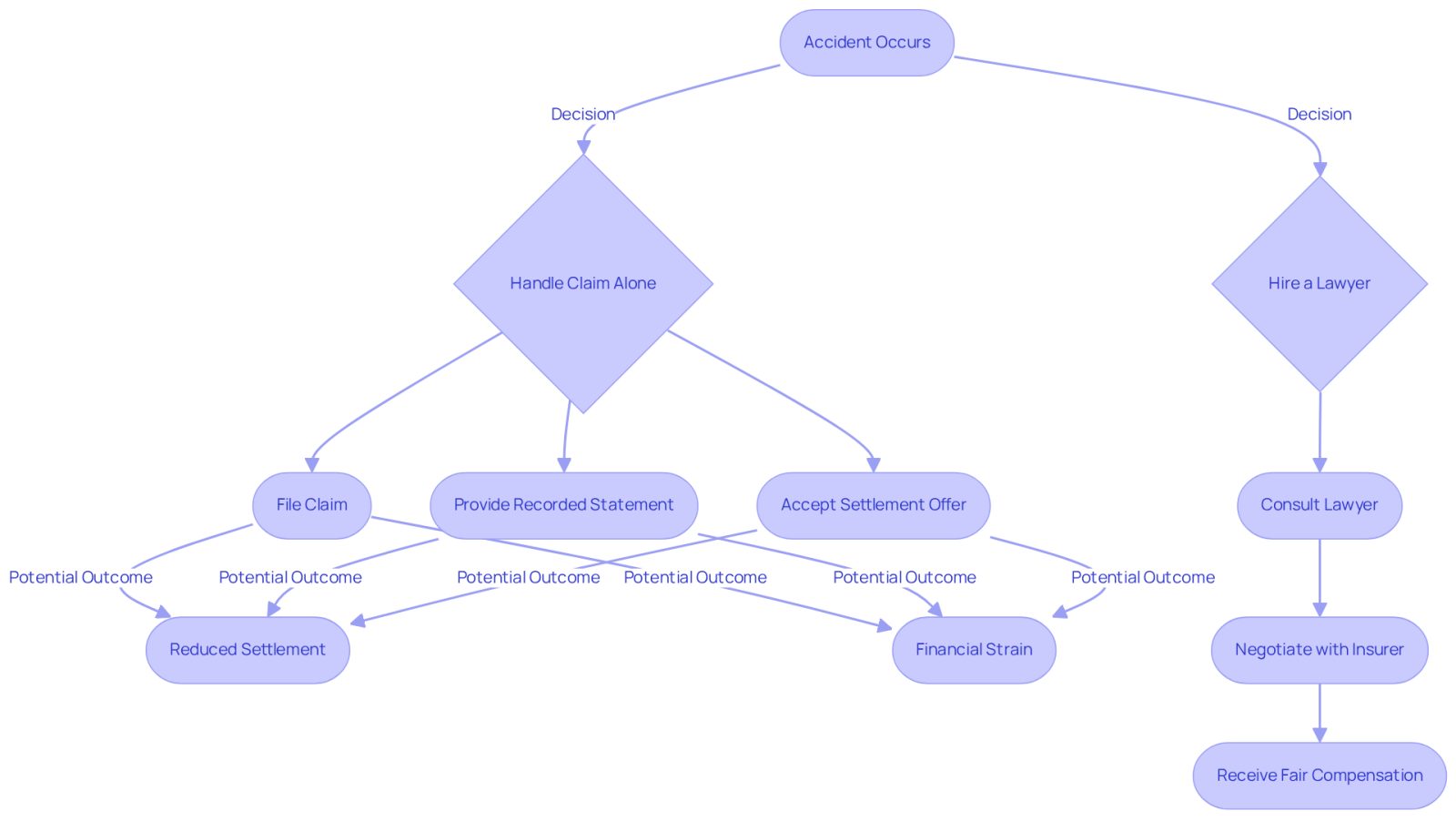 This flowchart shows the steps you can take after an accident. If you try to handle things alone, you might face risks like accepting a low settlement or making mistakes in your statements. Hiring a lawyer can help you avoid these pitfalls and work towards getting the compensation you deserve.