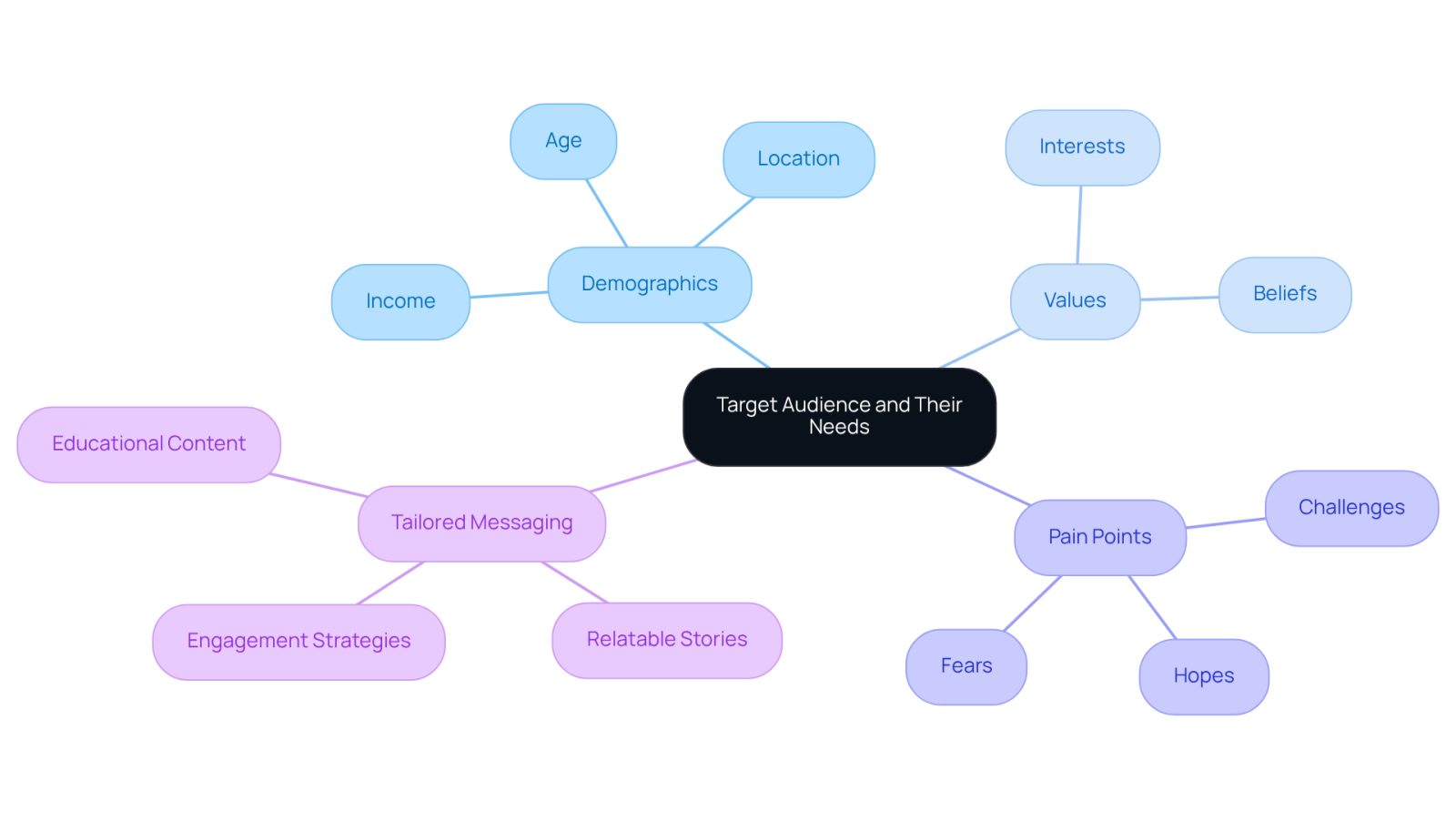 This mindmap helps visualize the different aspects of your target audience. Start at the center with the main idea, then explore how demographics, values, and pain points connect to create effective messaging. Each branch represents a crucial element in understanding and reaching your audience.