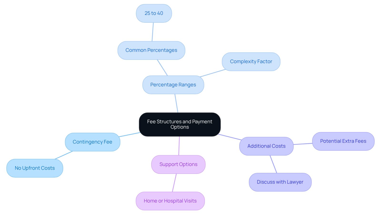 This mindmap helps you visualize the different aspects of legal fees when hiring a lawyer. Start at the center with the main topic, then follow the branches to see details about contingency fees, what percentages to expect, any extra costs, and the support options available to you.